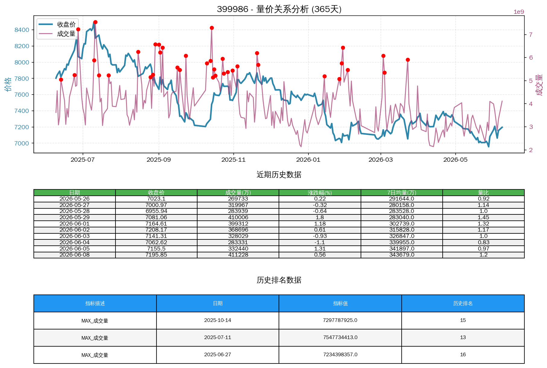 399986量价关系折线图与历史排名分析