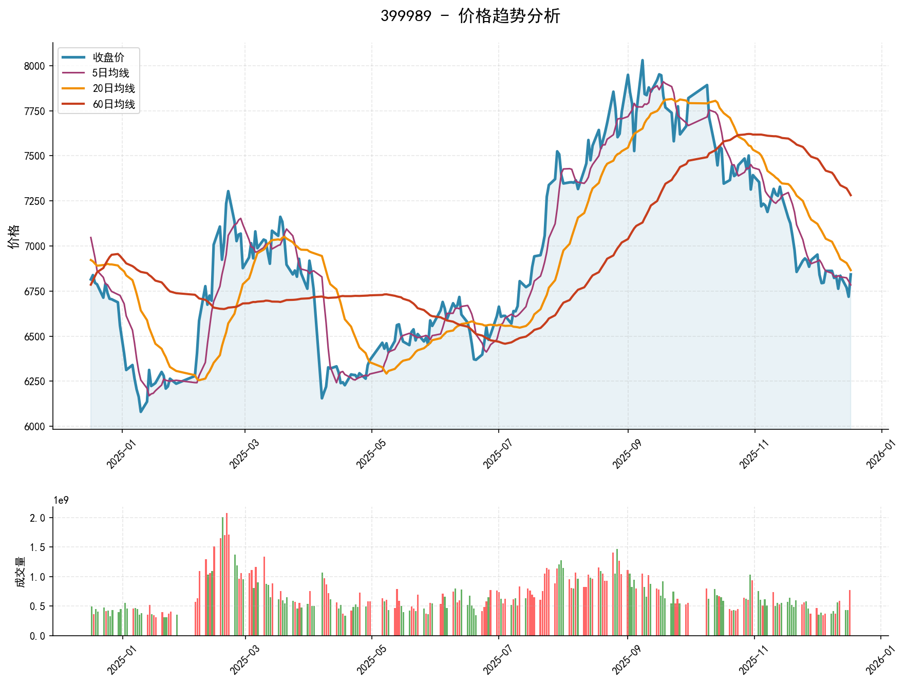 20251217 399989 Market Data Review Report (Based on Wyckoff Volume-Price Perspective)
