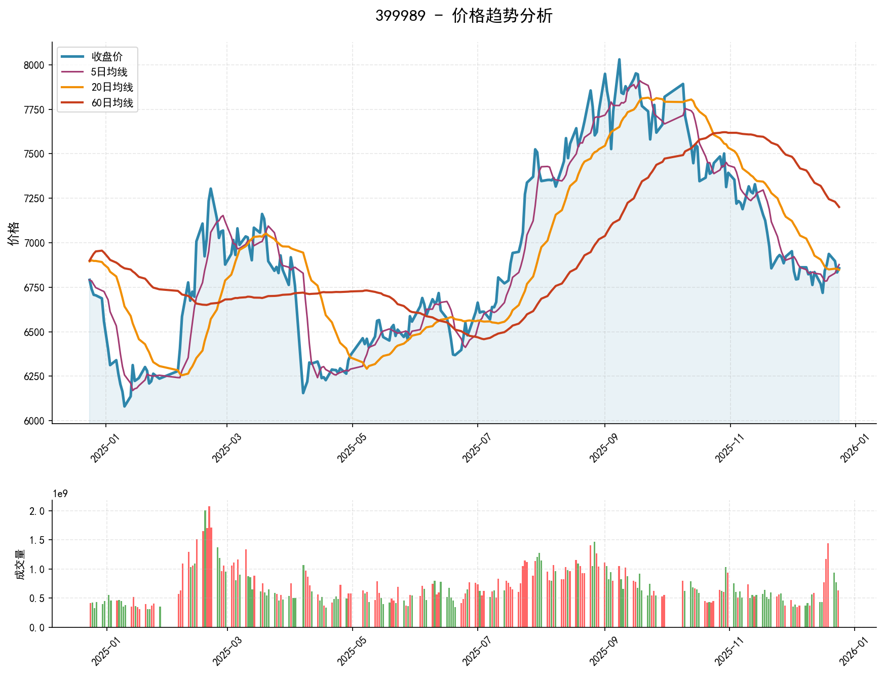 20251224 399989 Market Data Review Report (Based on Wyckoff Volume-Price Perspective)