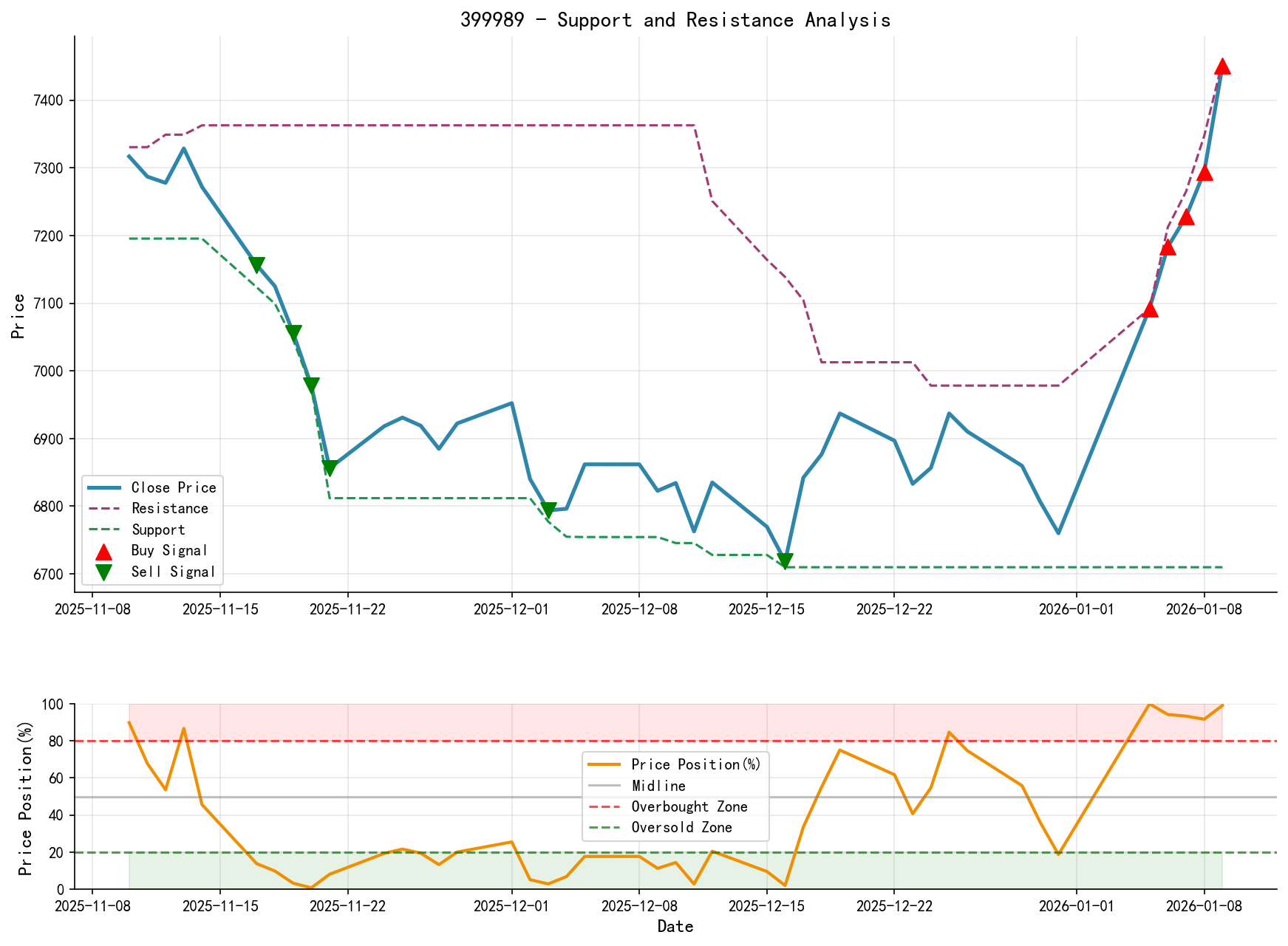 399989 Support and Resistance Level Analysis Chart and Trading Signals