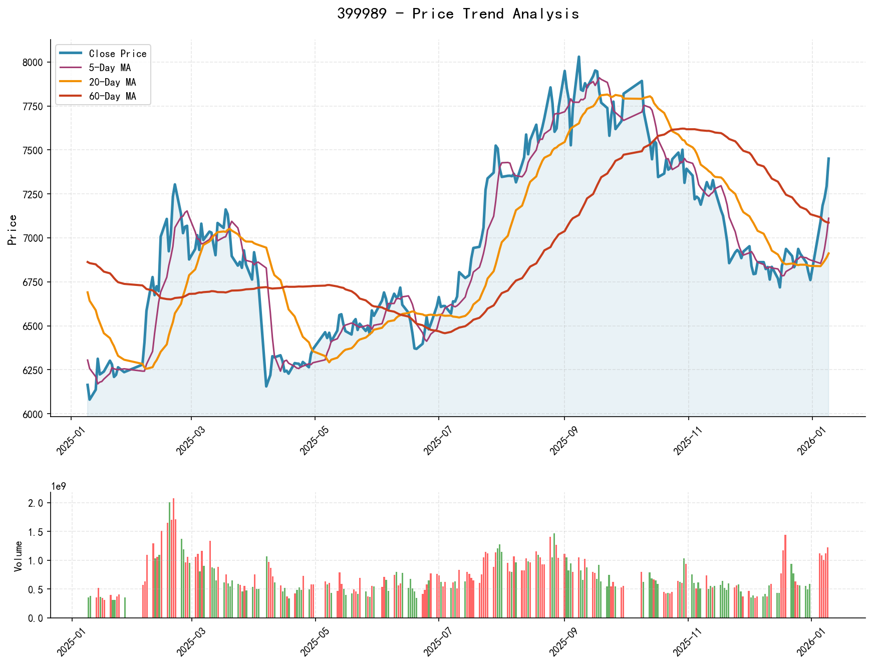 399989 Price Trend Analysis Chart, including closing price and multiple moving averages