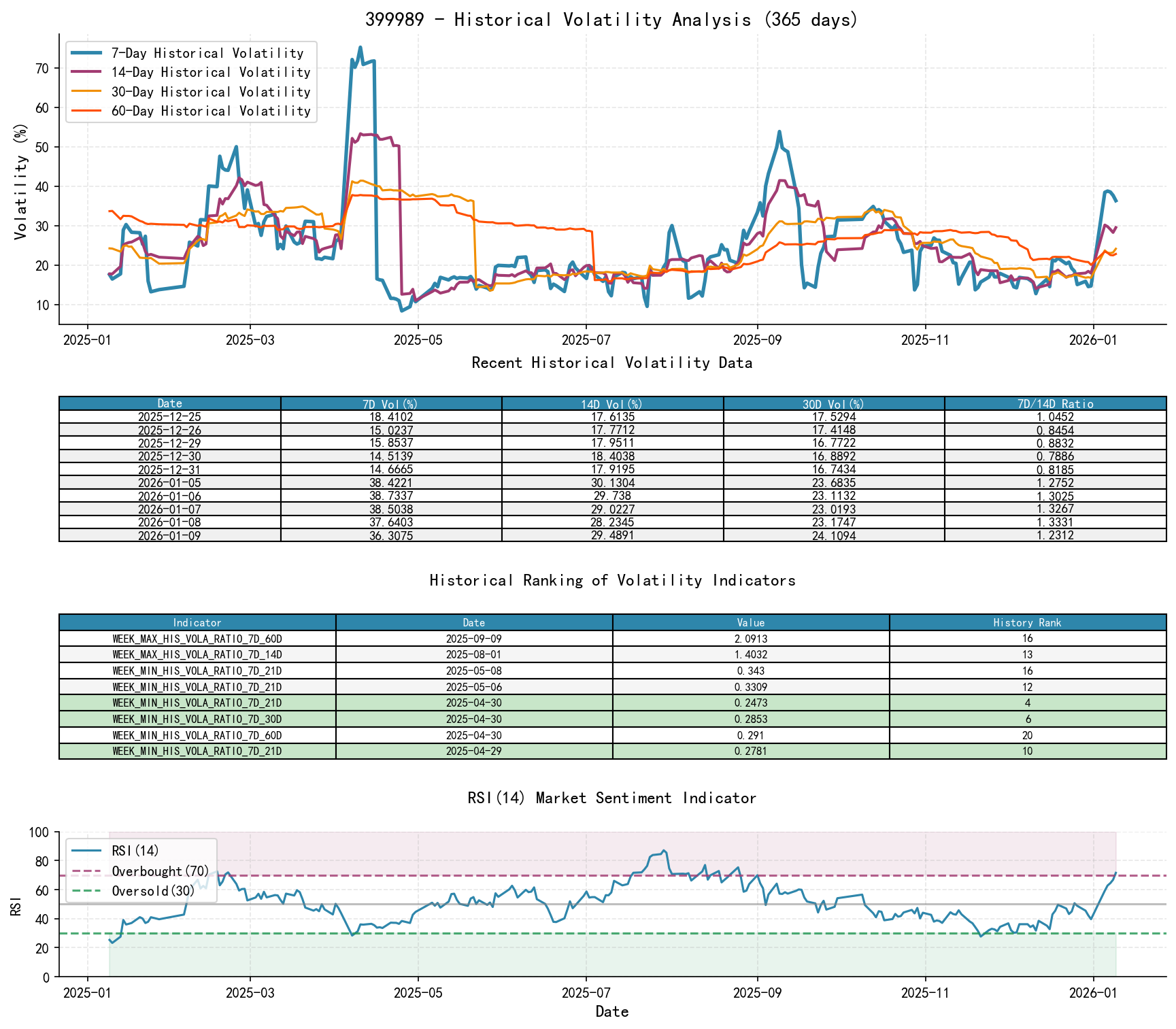 399989 Historical Volatility Analysis Chart and Historical Ranking Data