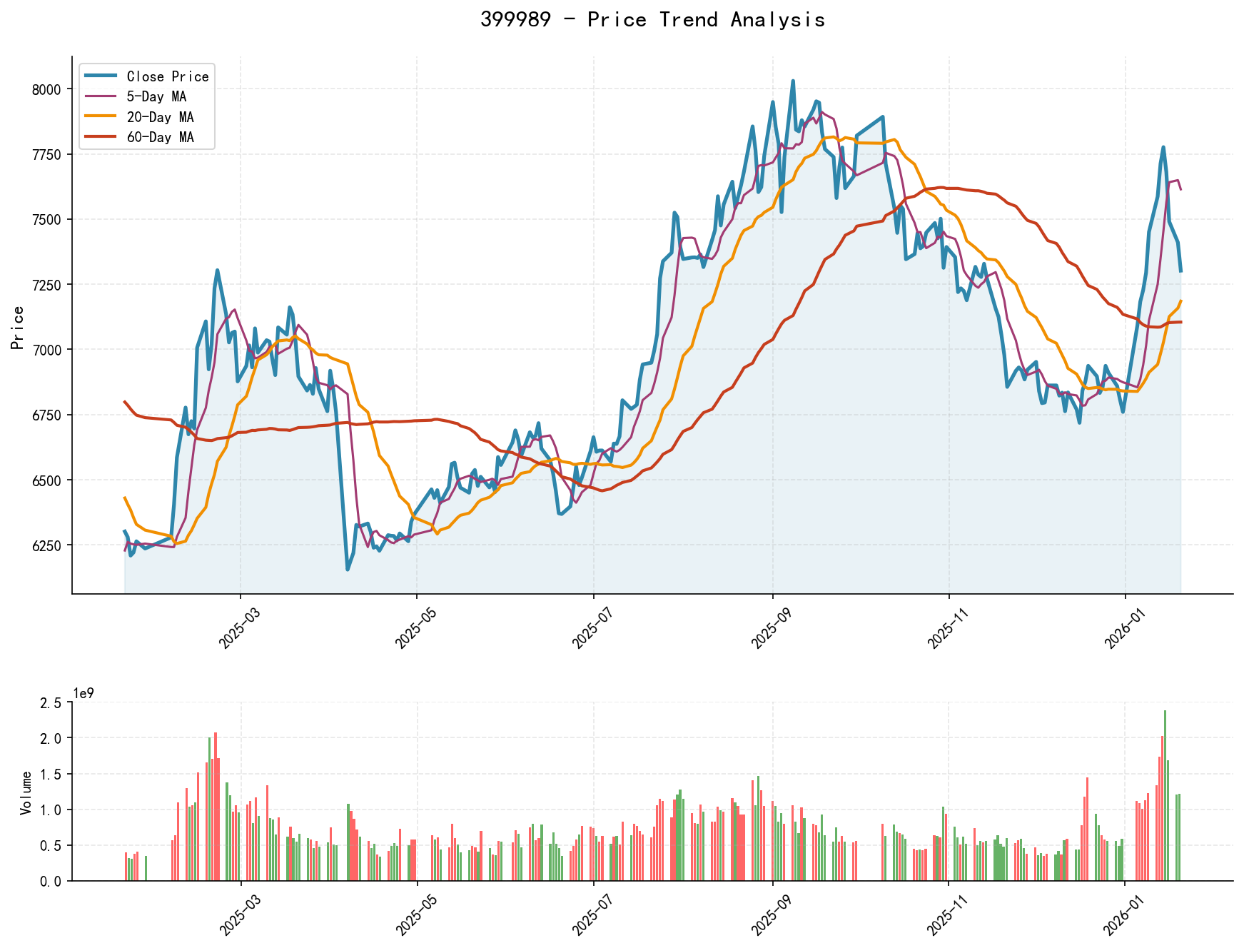399989 Price Trend Analysis Chart, including closing price and multiple moving averages