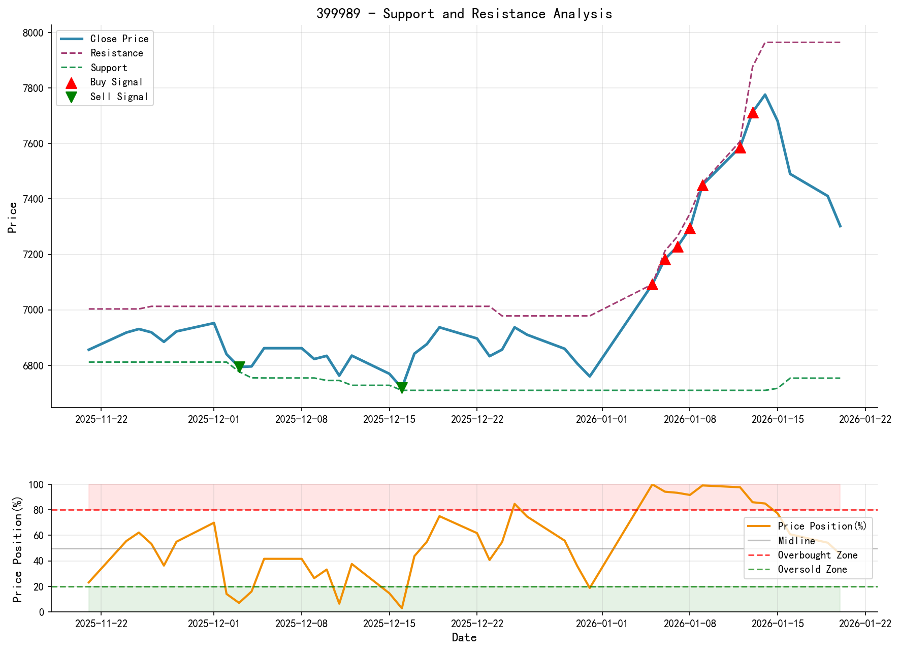 399989 Support/Resistance Level Analysis Chart and Trading Signals