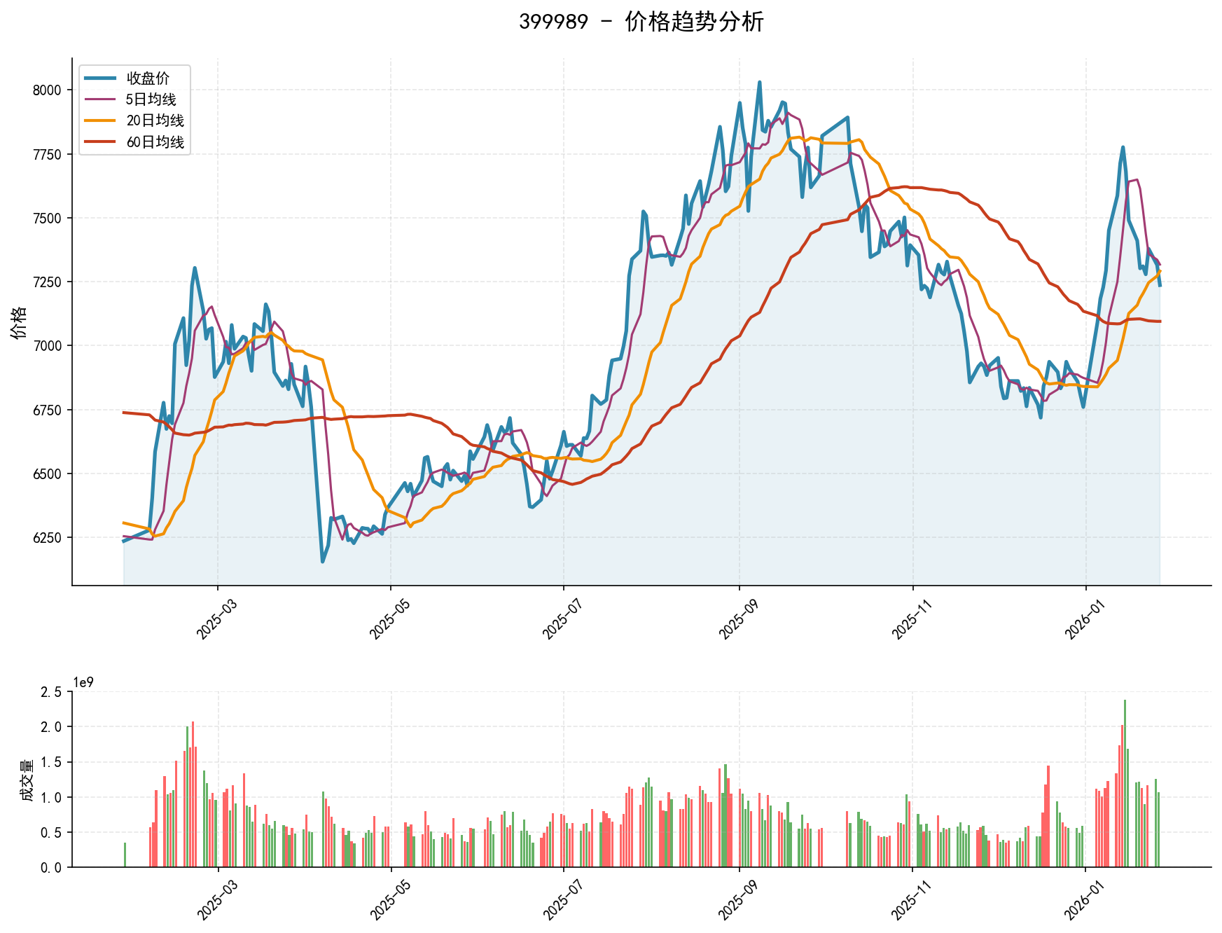 399989价格趋势分析图，包含收盘价和多条移动平均线
