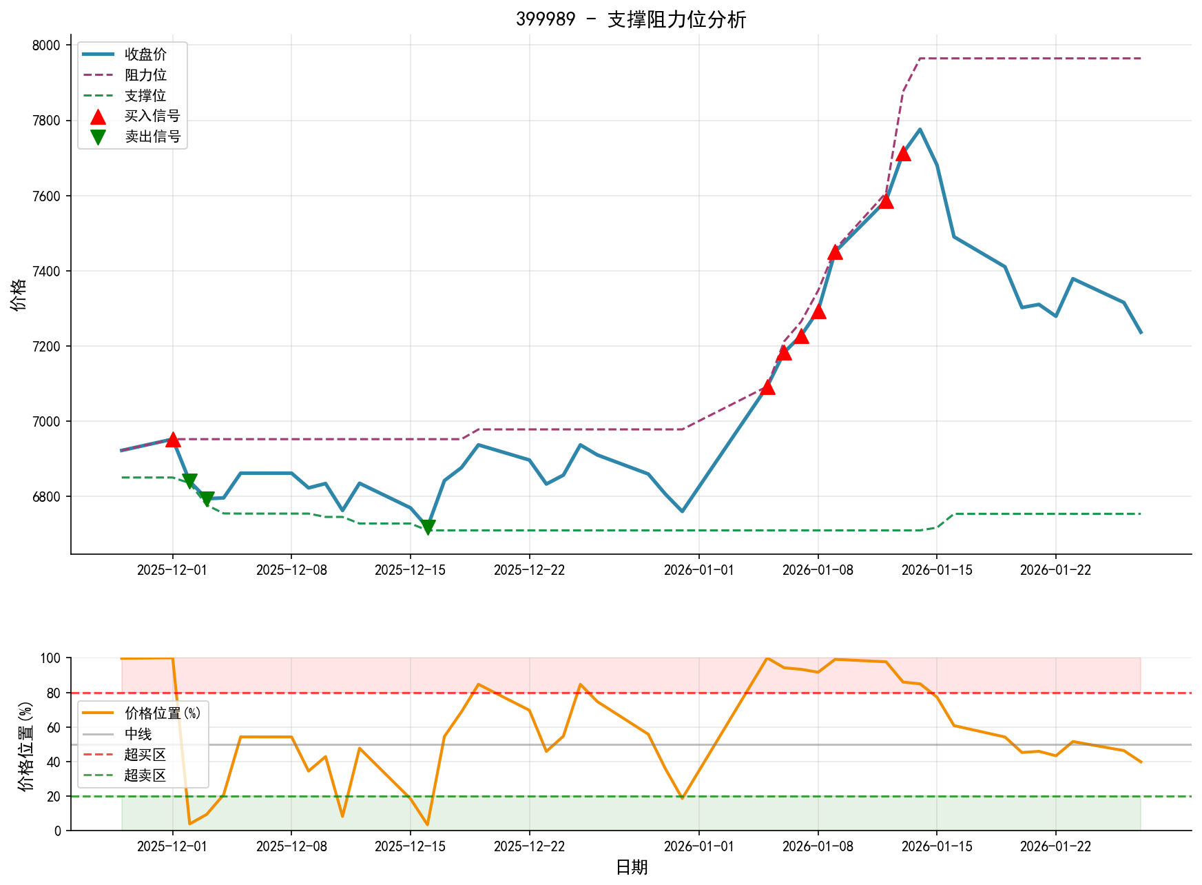 399989支撑阻力位分析图与交易信号