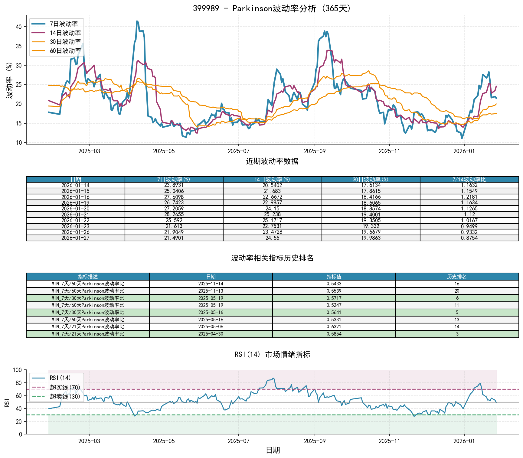 399989Parkinson波动率分析图与历史排名数据