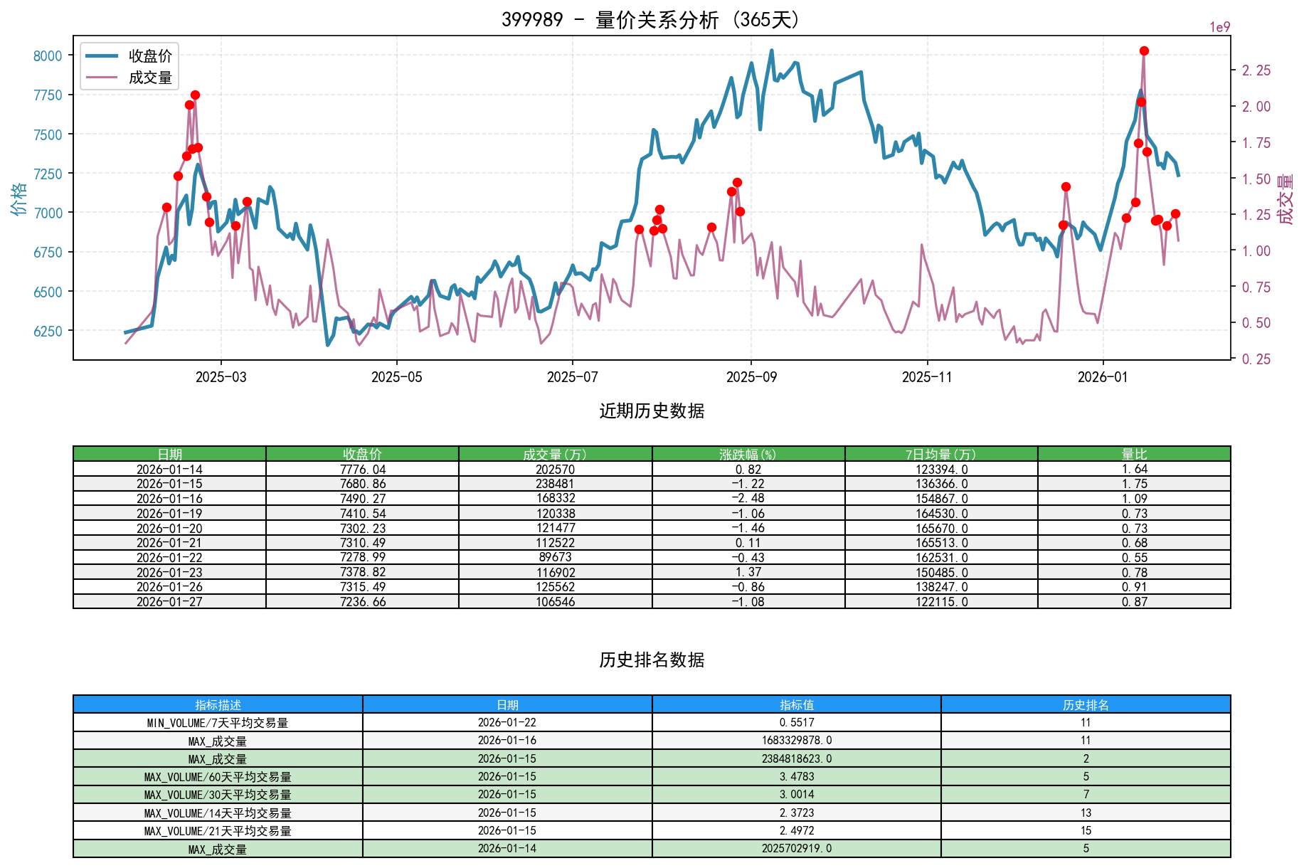 399989量价关系折线图与历史排名分析