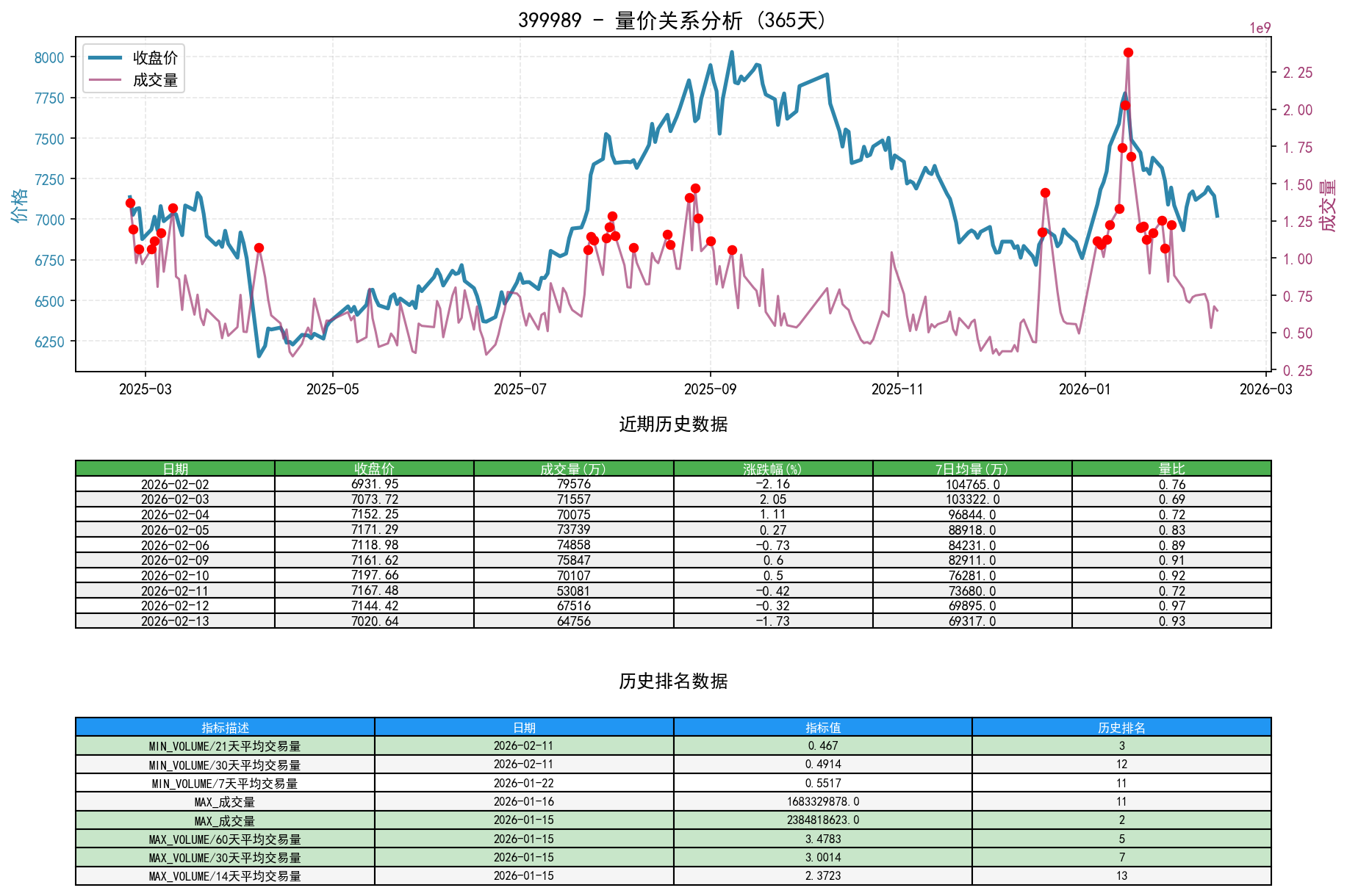 null 399989量价关系折线图与历史排名分析