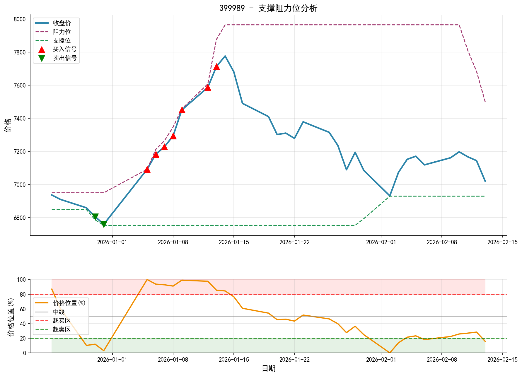 null 399989支撑阻力位分析图与交易信号