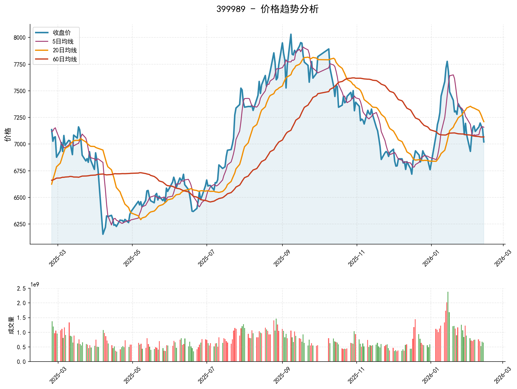 null 399989价格趋势分析图,包含收盘价和多条移动平均线