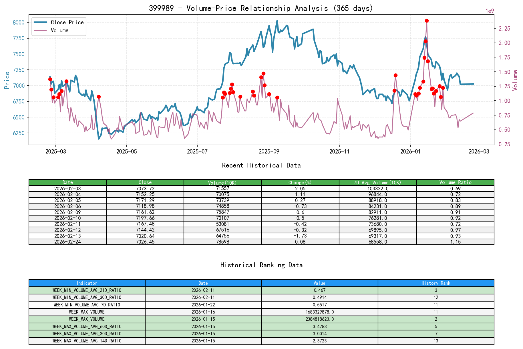 null 399989 Volume-Price Relationship Line Chart and Historical Ranking Analysis