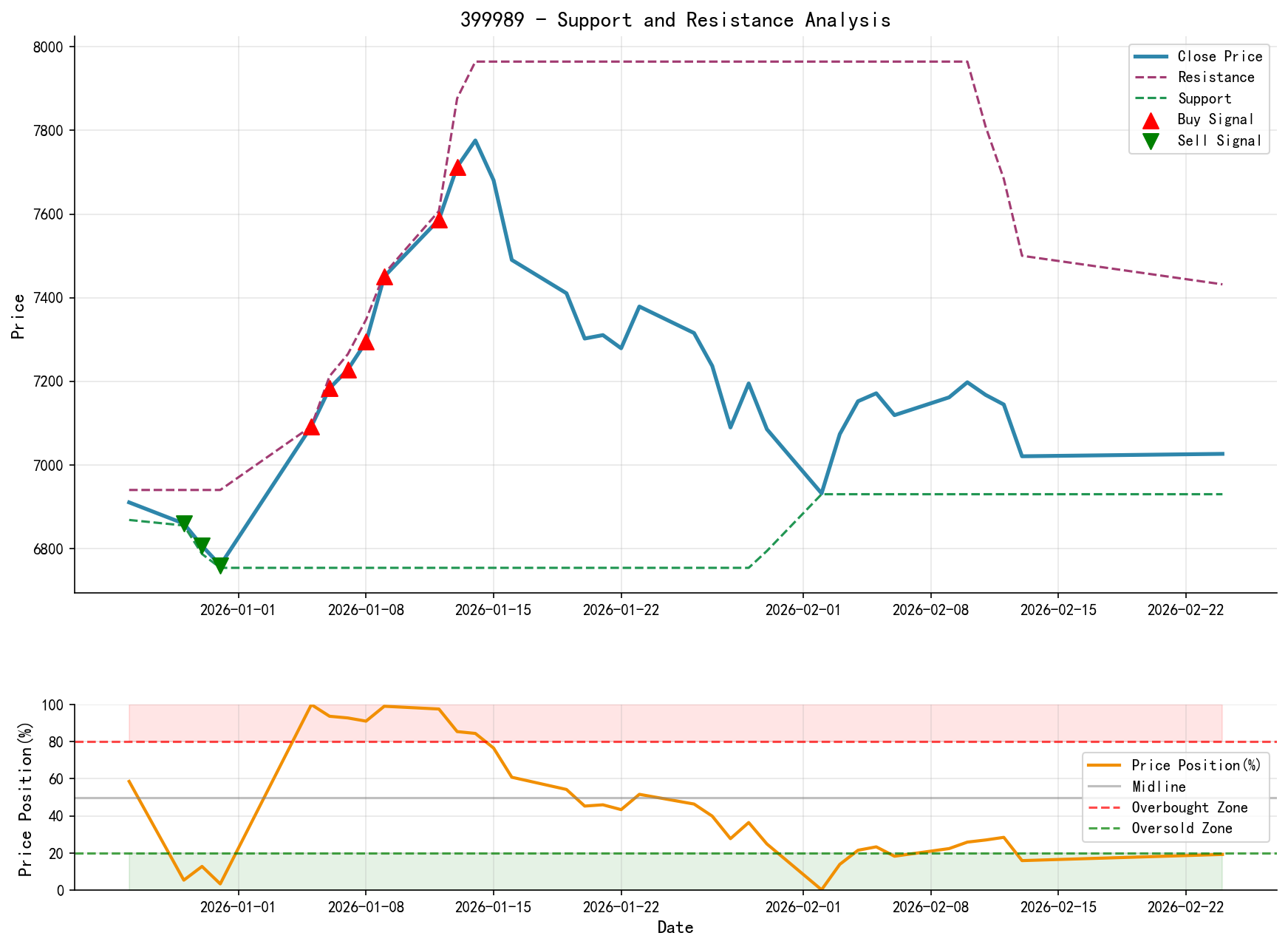 null 399989 Support and Resistance Level Analysis Chart with Trading Signals