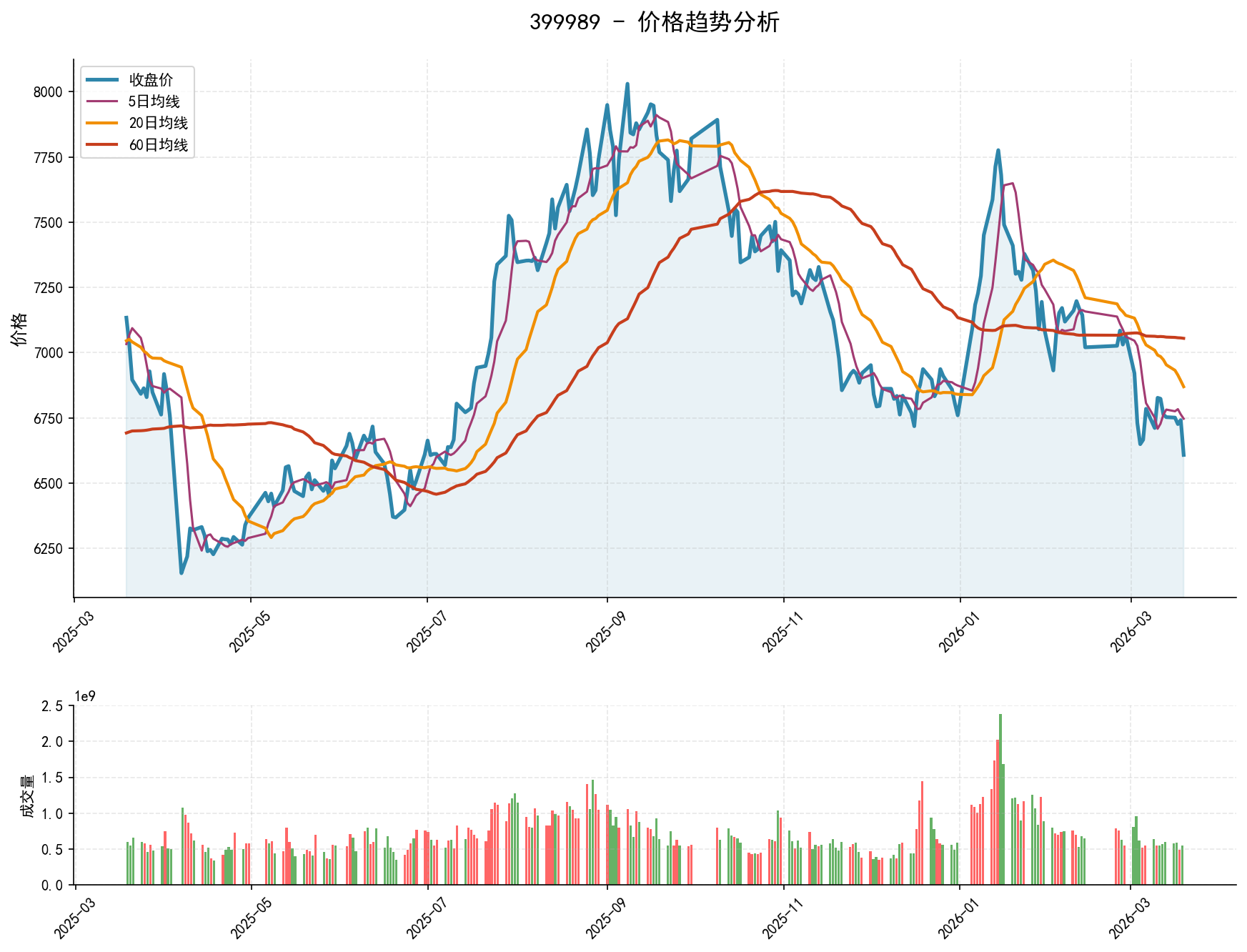 399989价格趋势分析图，包含收盘价和多条移动平均线
