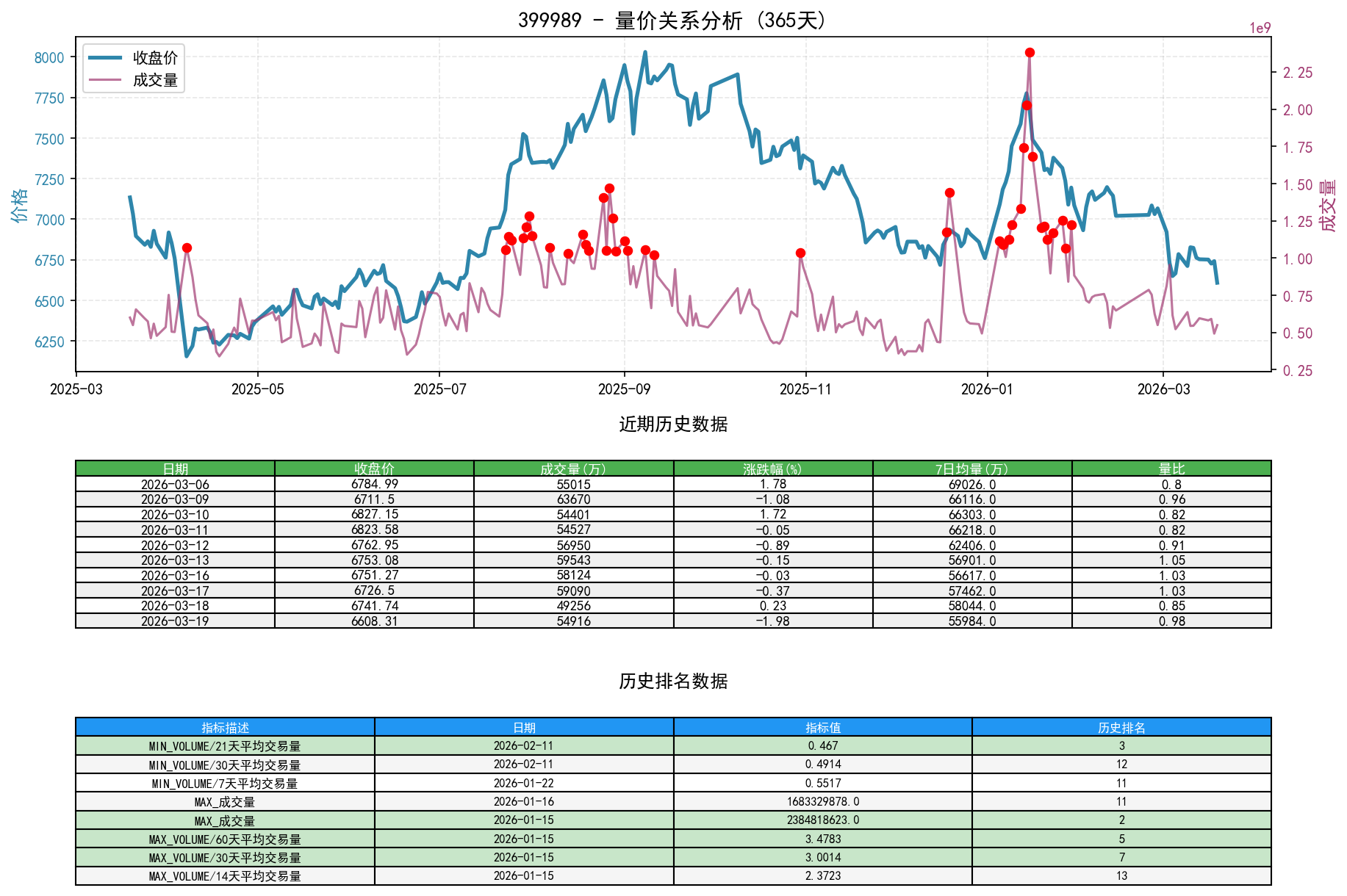 399989量价关系折线图与历史排名分析