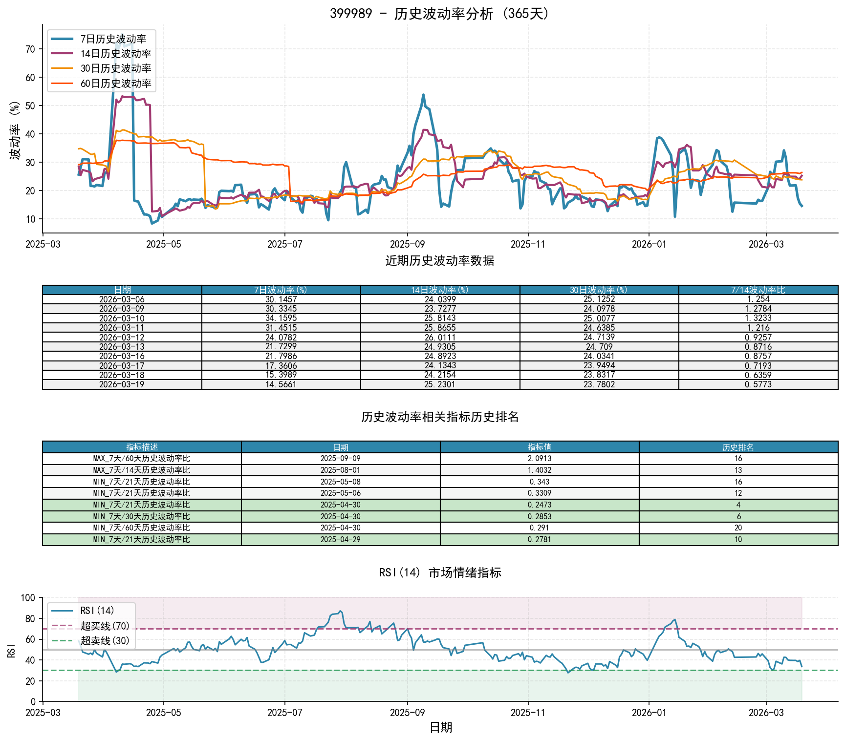 399989历史波动率分析图与历史排名数据