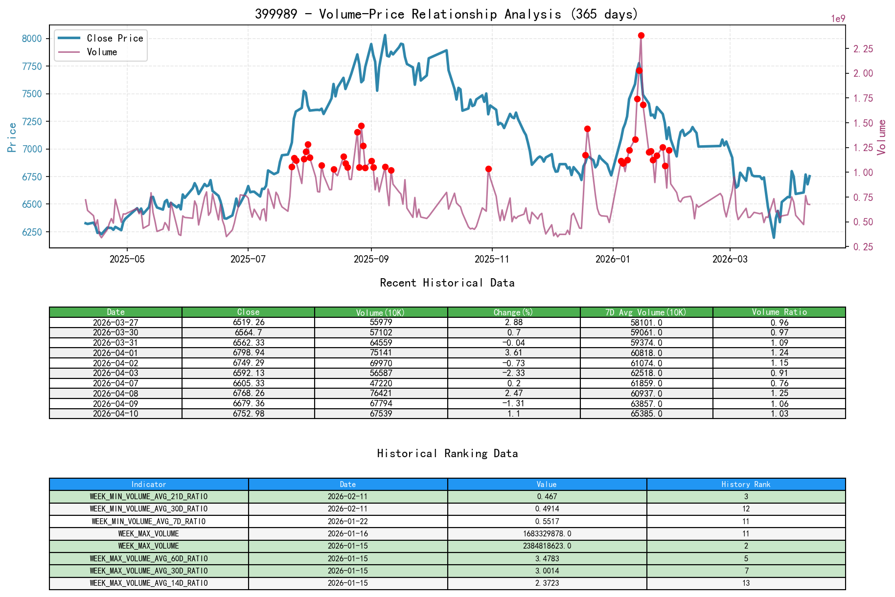 399989 volume-price relationship line chart and historical ranking analysis