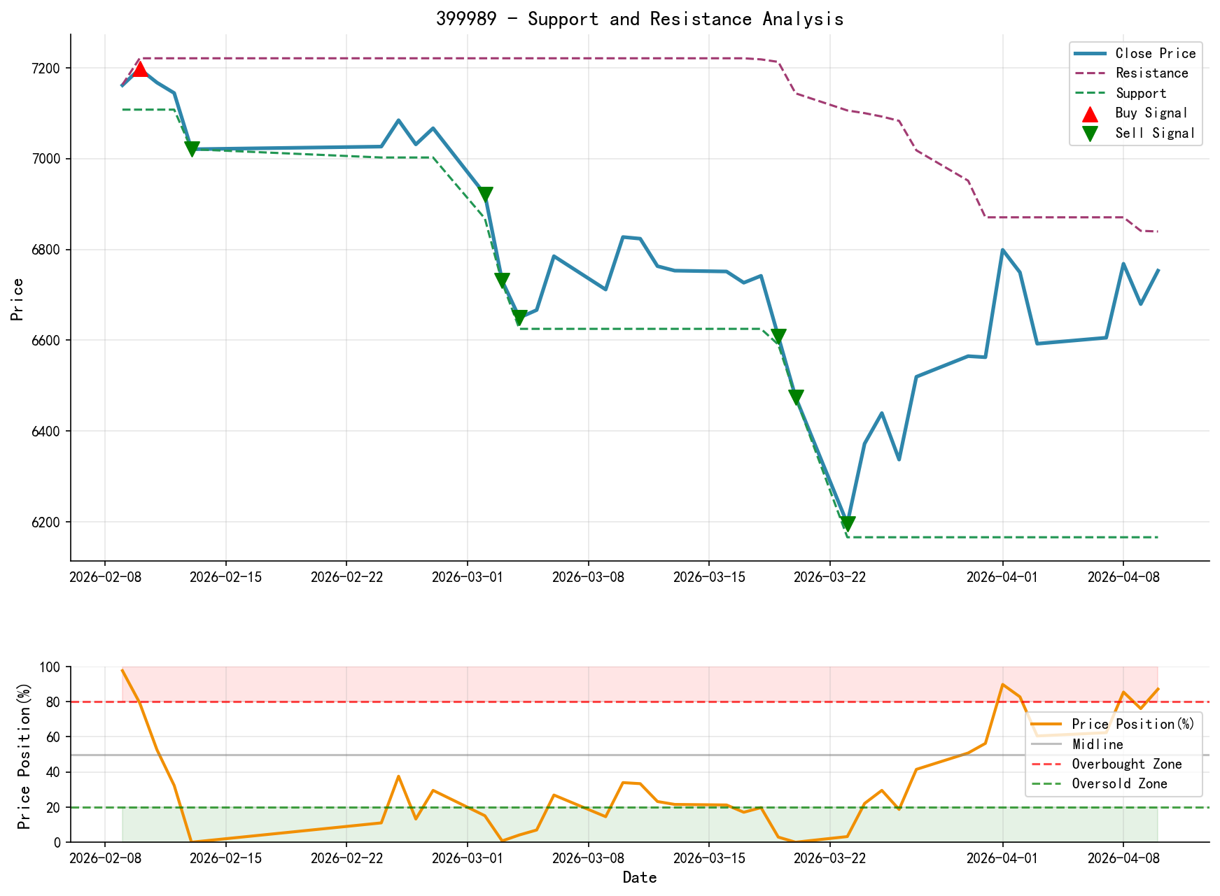 399989 support and resistance level analysis chart and trading signals