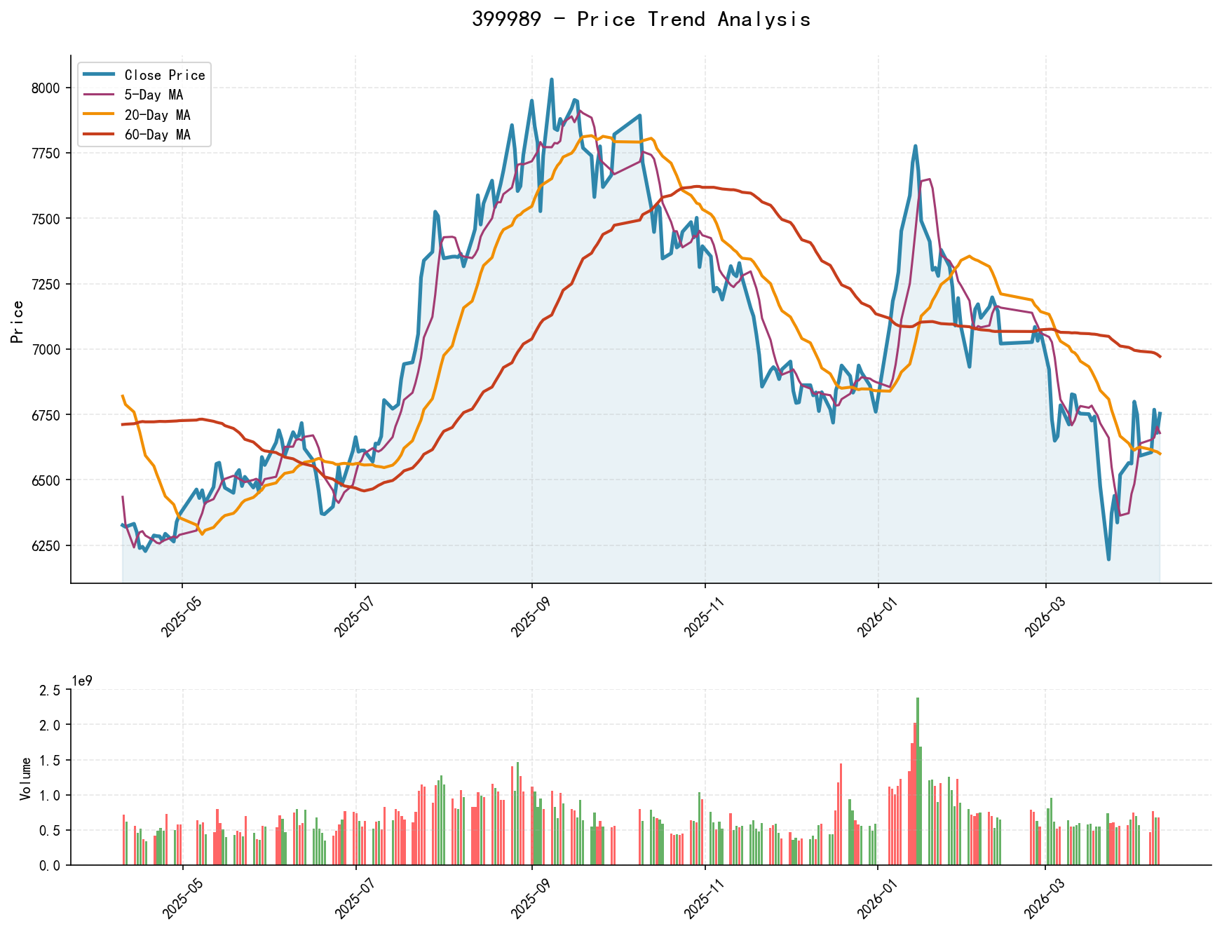 399989 price trend analysis chart, including closing price and multiple moving averages