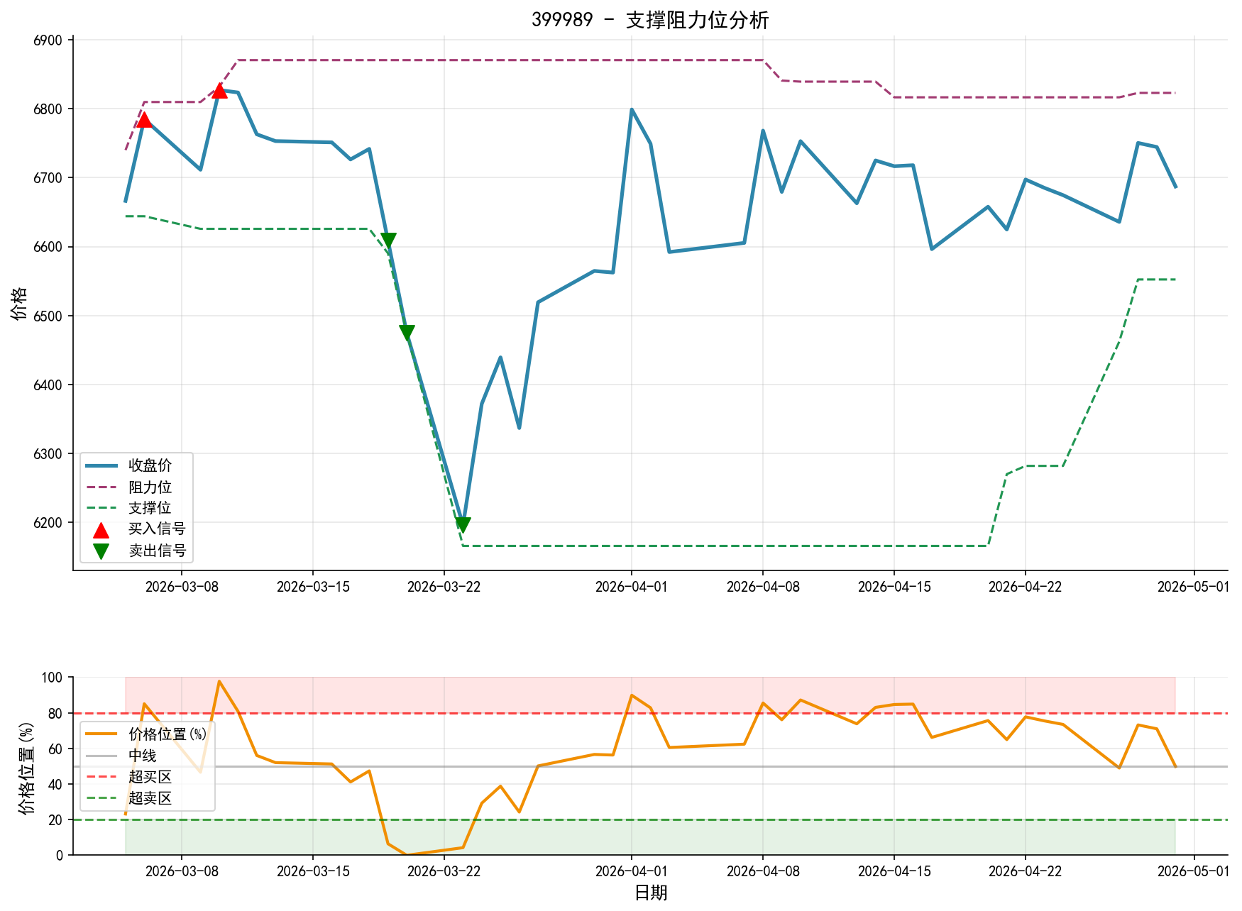 399989支撑阻力位分析图与交易信号