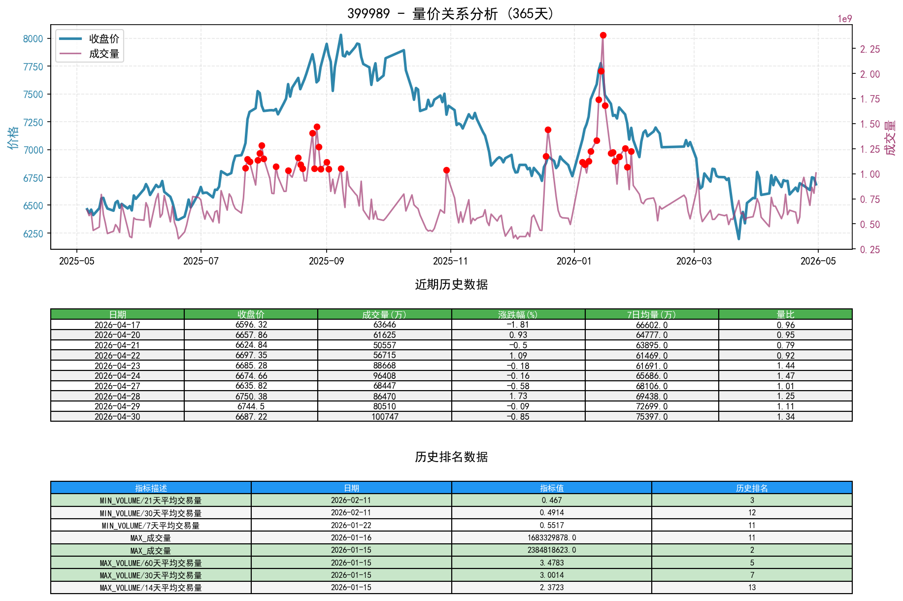 399989量价关系折线图与历史排名分析
