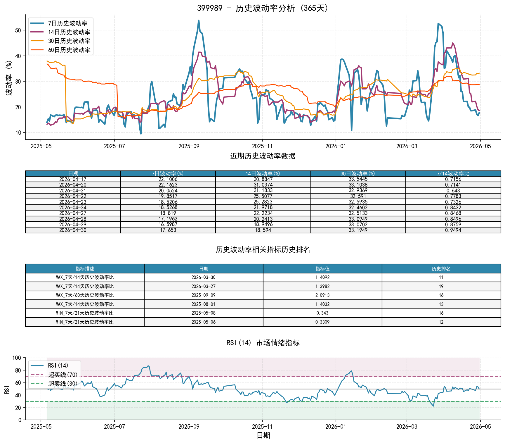 399989历史波动率分析图与历史排名数据