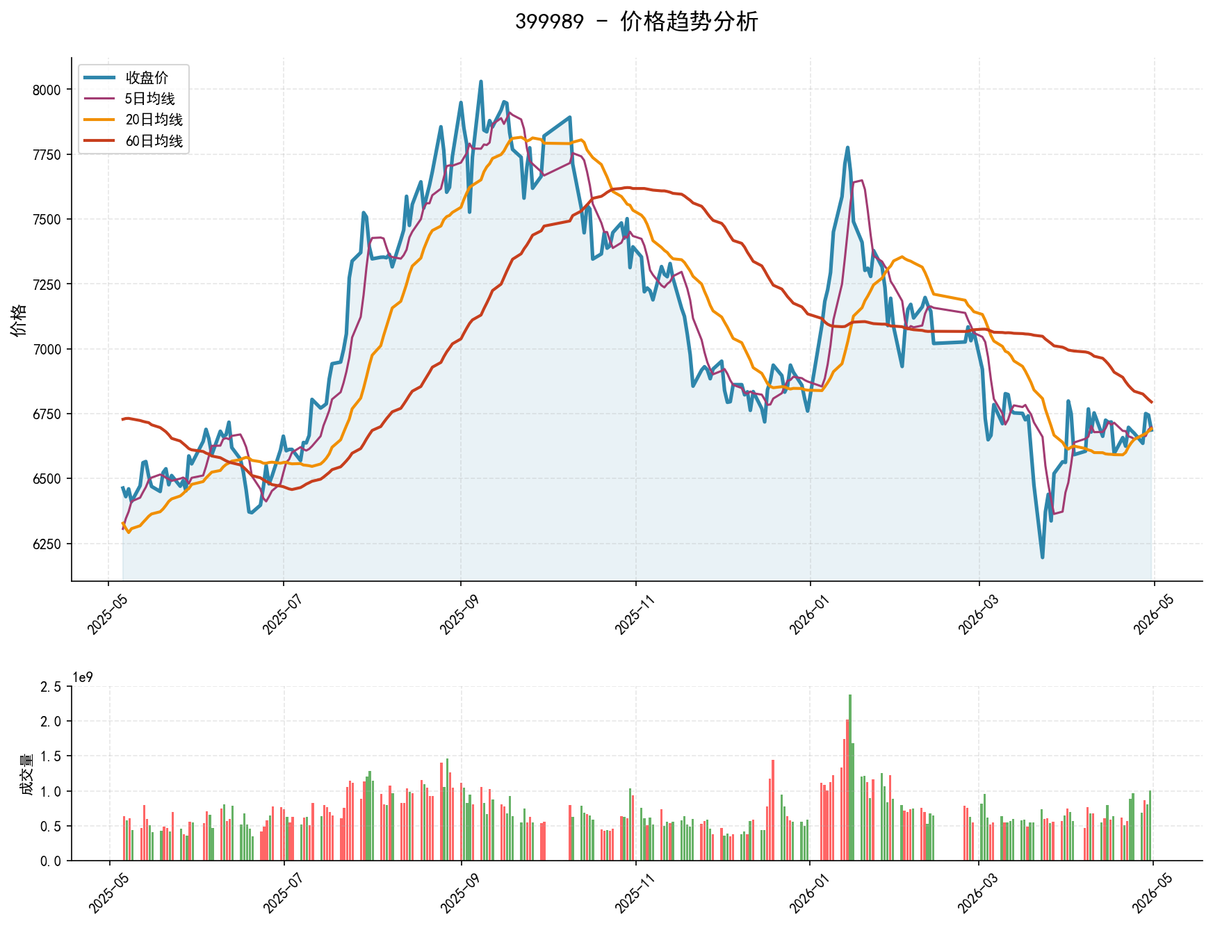 399989价格趋势分析图，包含收盘价和多条移动平均线