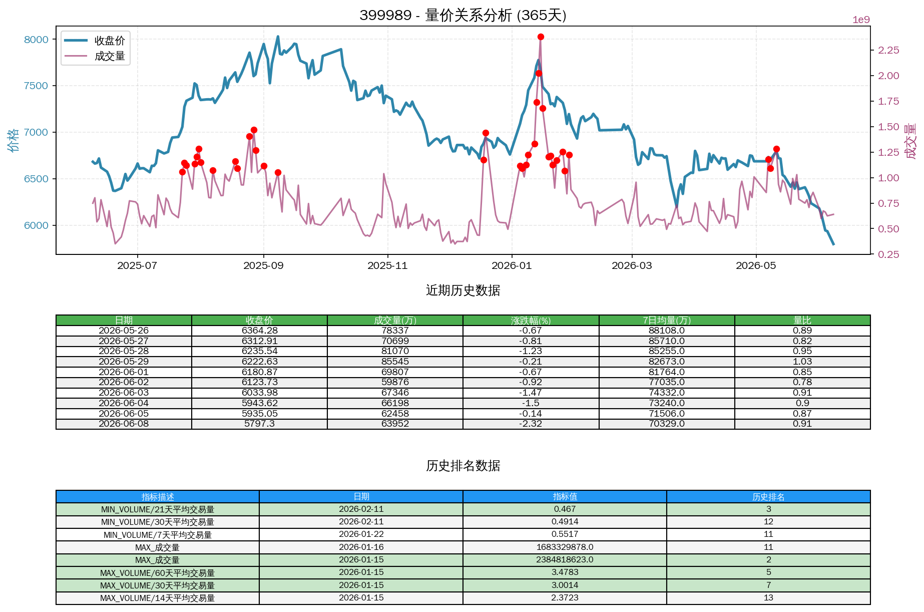 null 399989量价关系折线图与历史排名分析