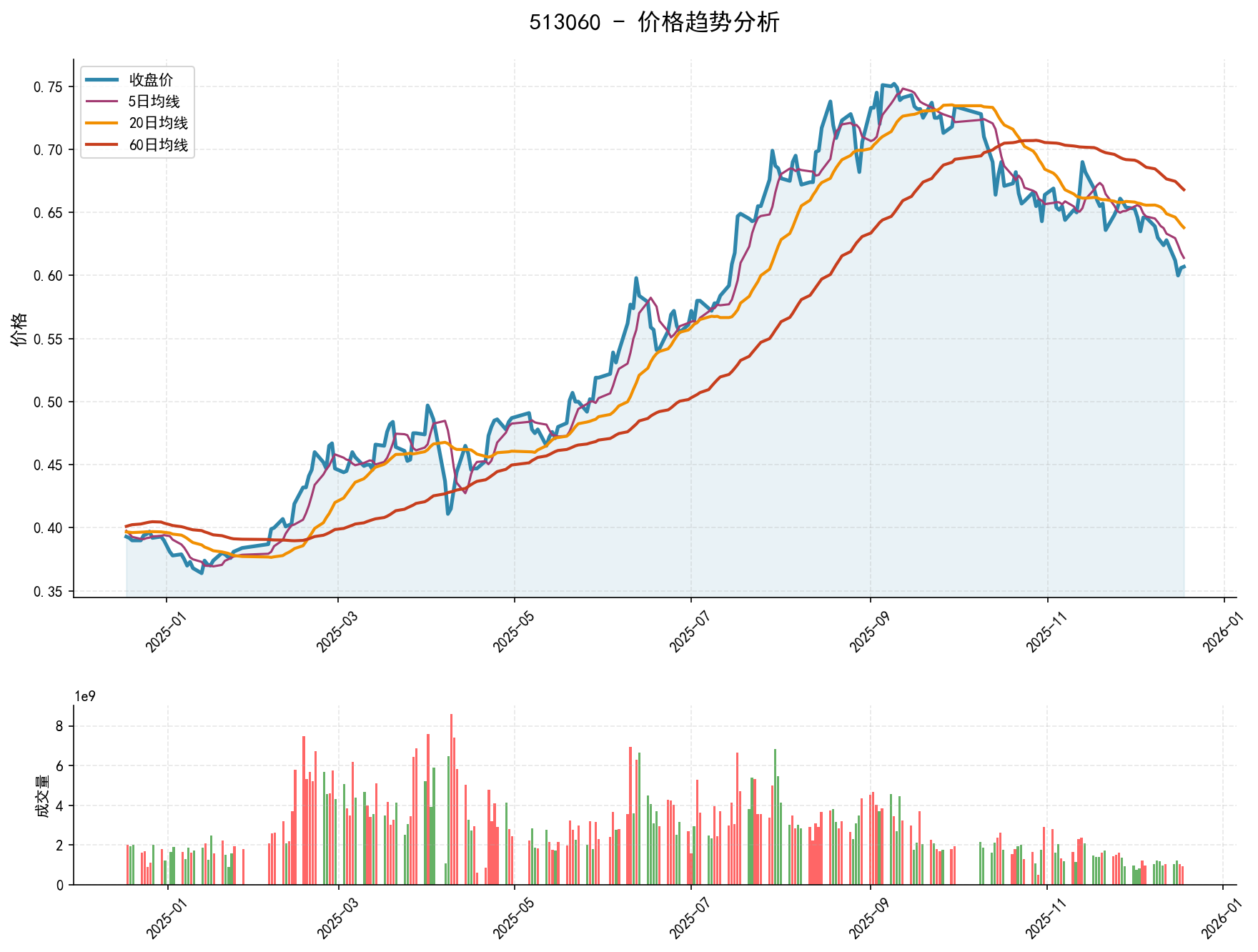 20251218 513060 Market Data Review Report (Based on Wyckoff Volume-Price Perspective)