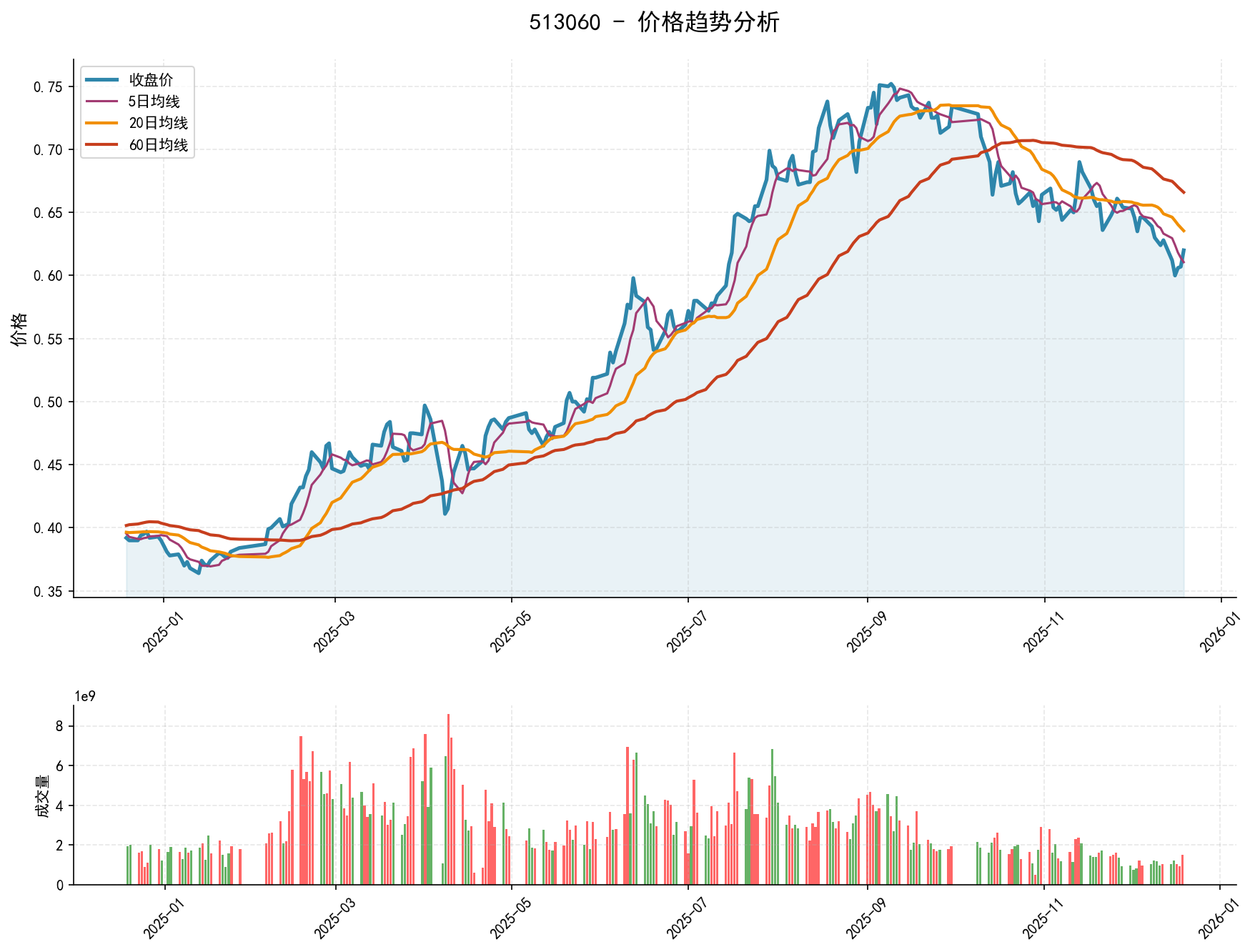 20251219 513060 Market Data Review Report (Based on Wyckoff Volume-Price Perspective)