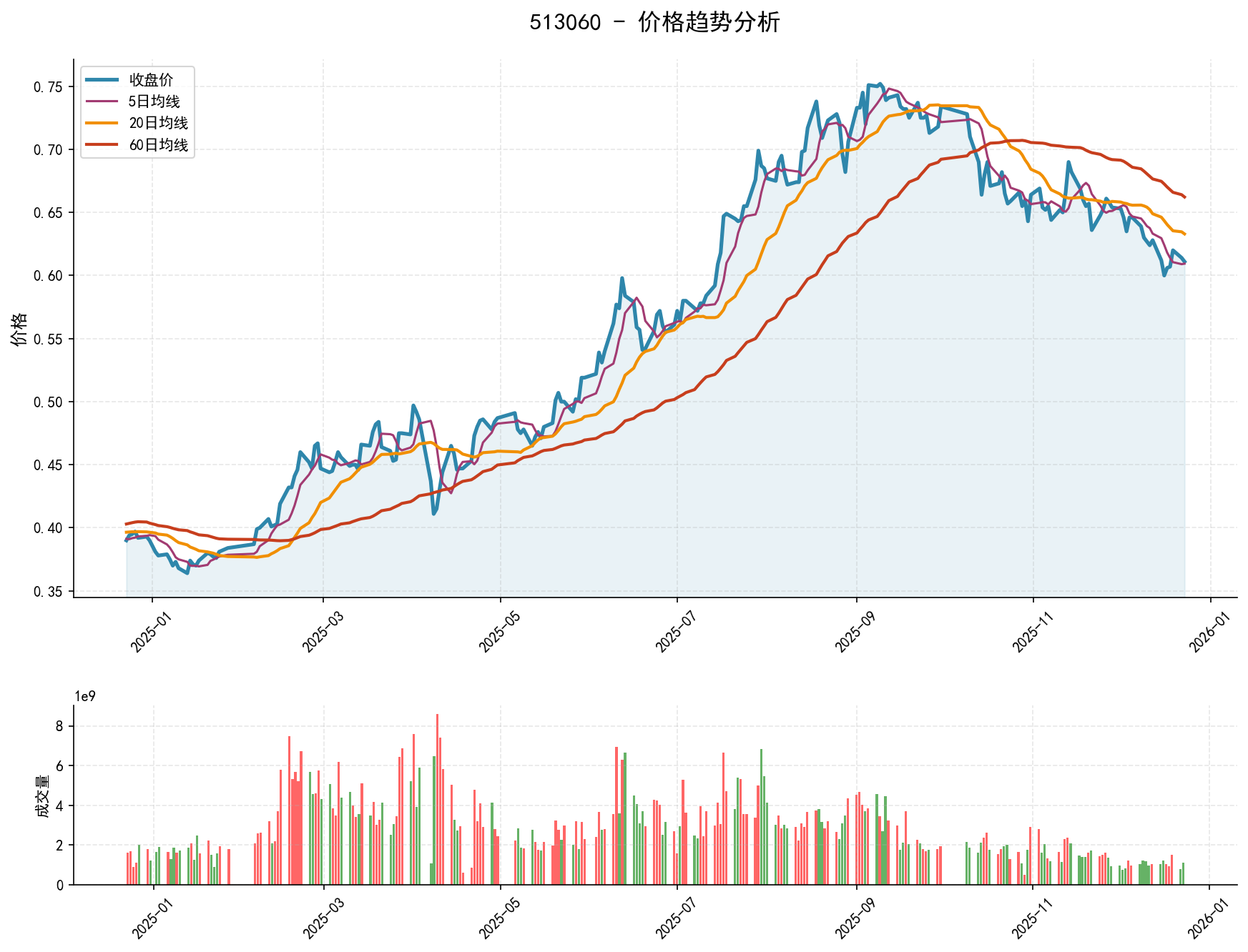 20251223 513060 Market Data Review Report (Based on Wyckoff Volume-Price Perspective)