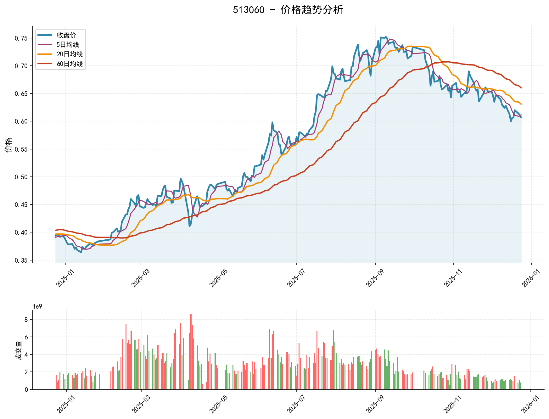 20251224 513060 Market Data Review Report (Based on Wyckoff Volume-Price Perspective)