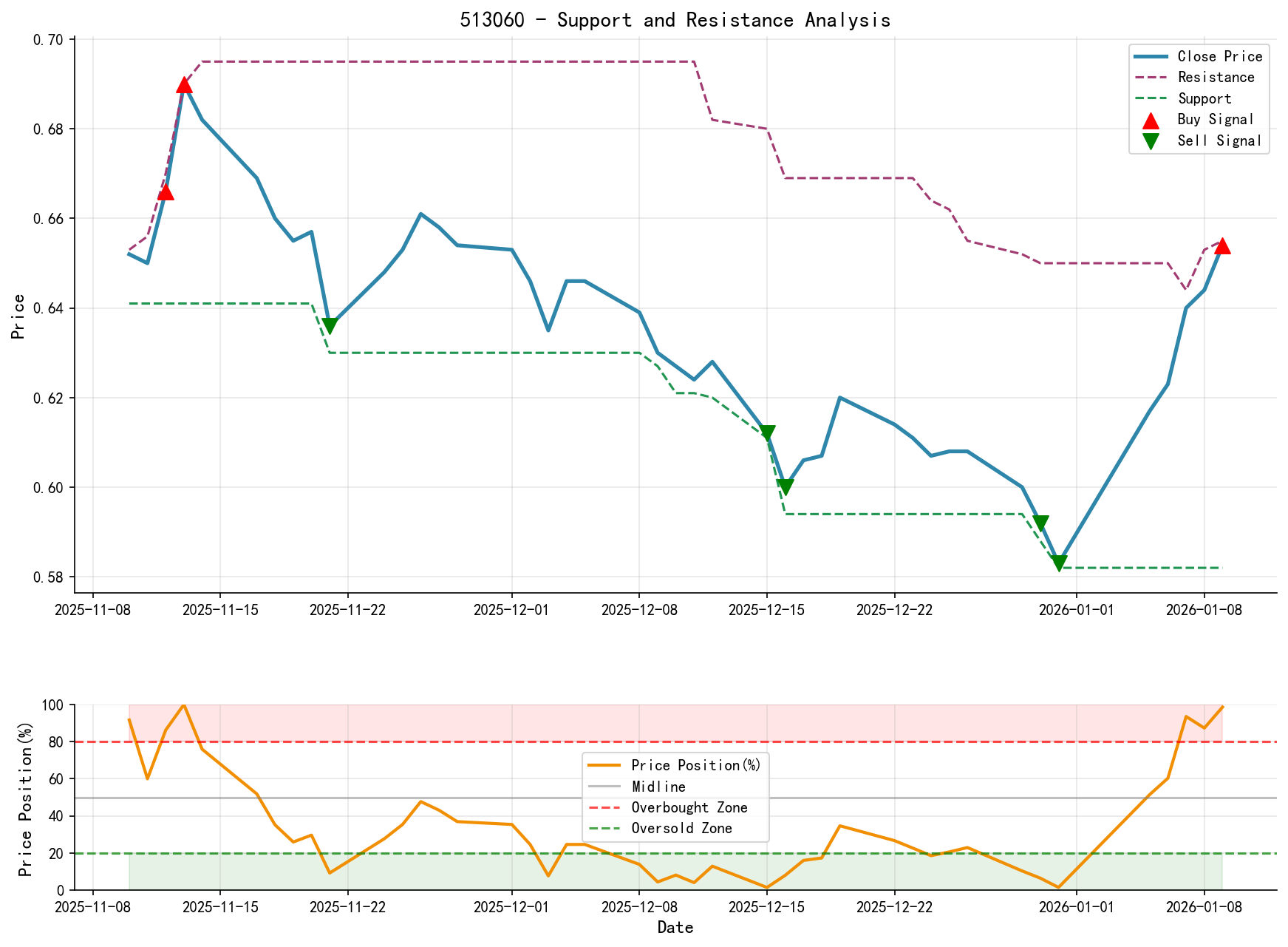 513060 Support and Resistance Level Analysis Chart and Trading Signals