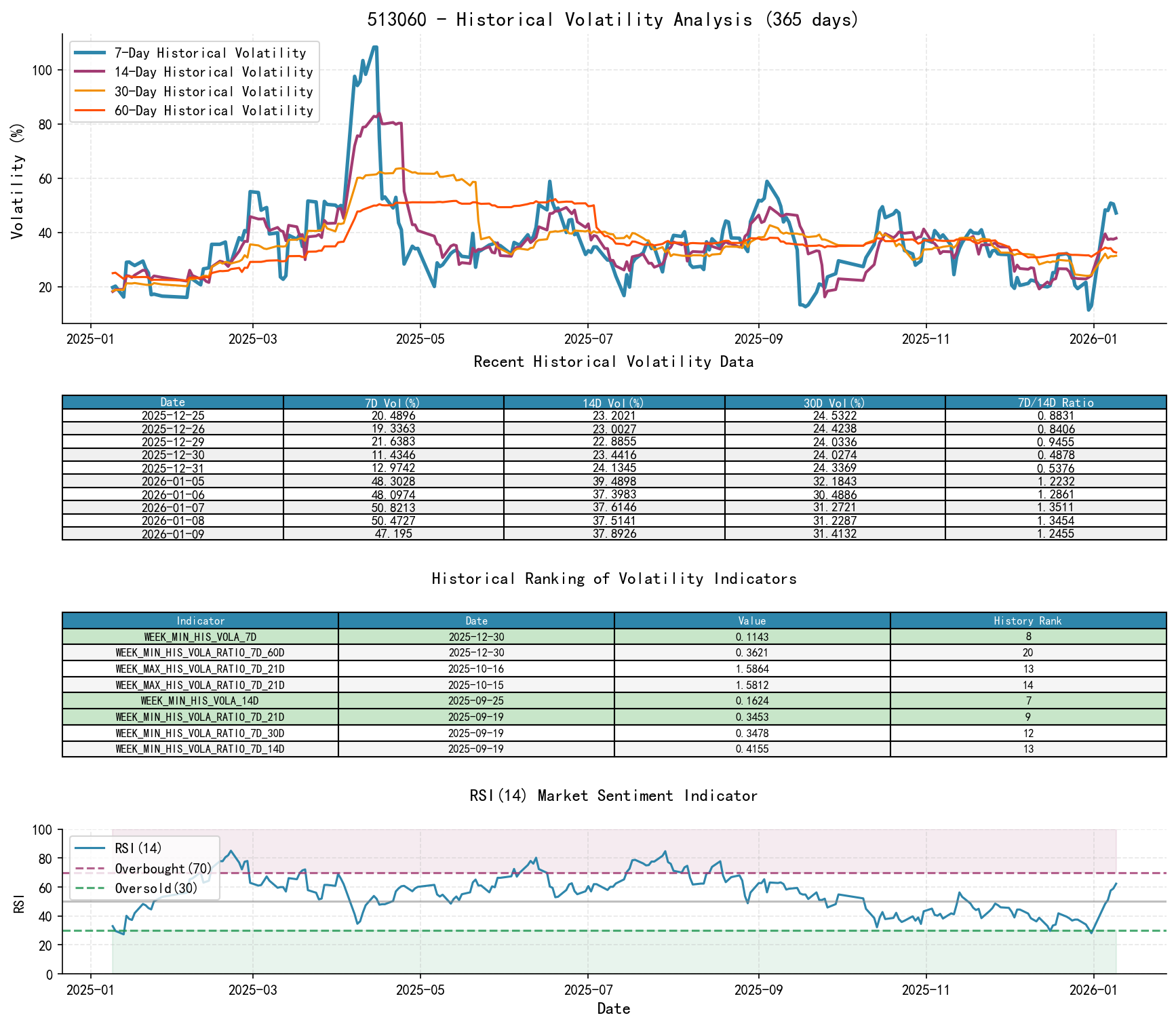 513060 Historical Volatility Analysis Chart and Historical Ranking Data