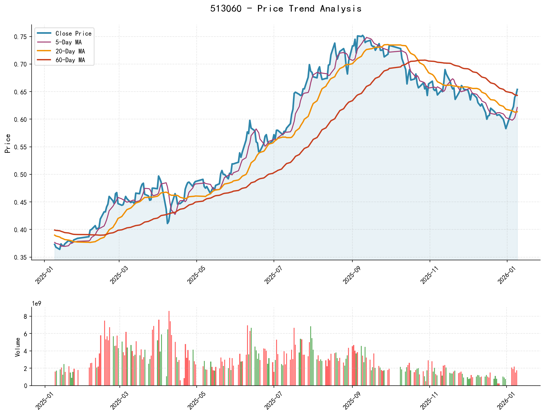 513060 Price Trend Analysis Chart, including closing price and multiple moving averages
