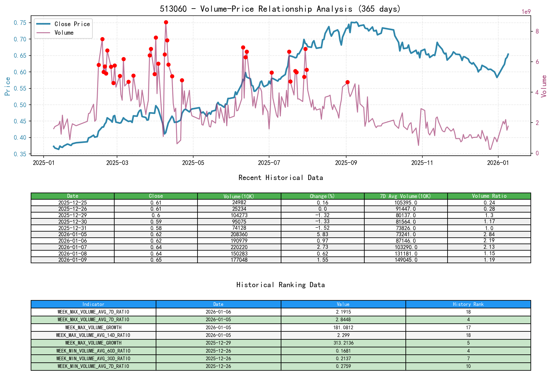 513060 Volume-Price Relationship Line Chart and Historical Ranking Analysis