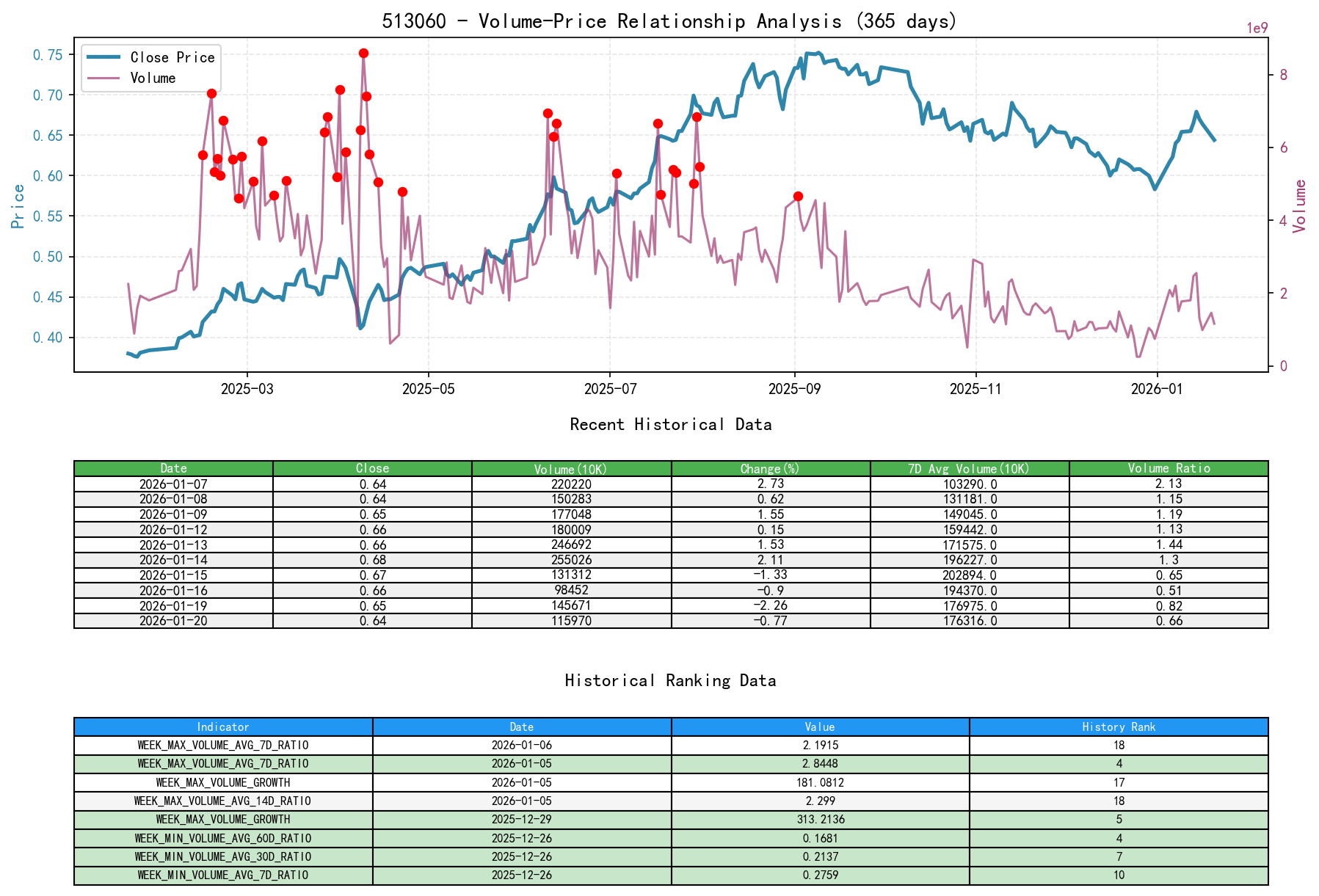 513060 Volume-Price Relationship Line Chart and Historical Ranking Analysis