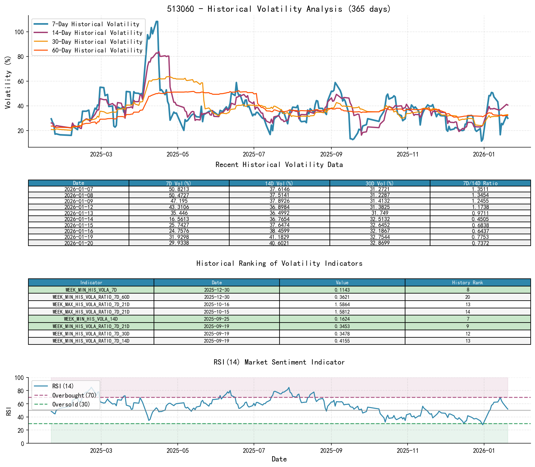 513060 Historical Volatility Analysis Chart and Historical Ranking Data