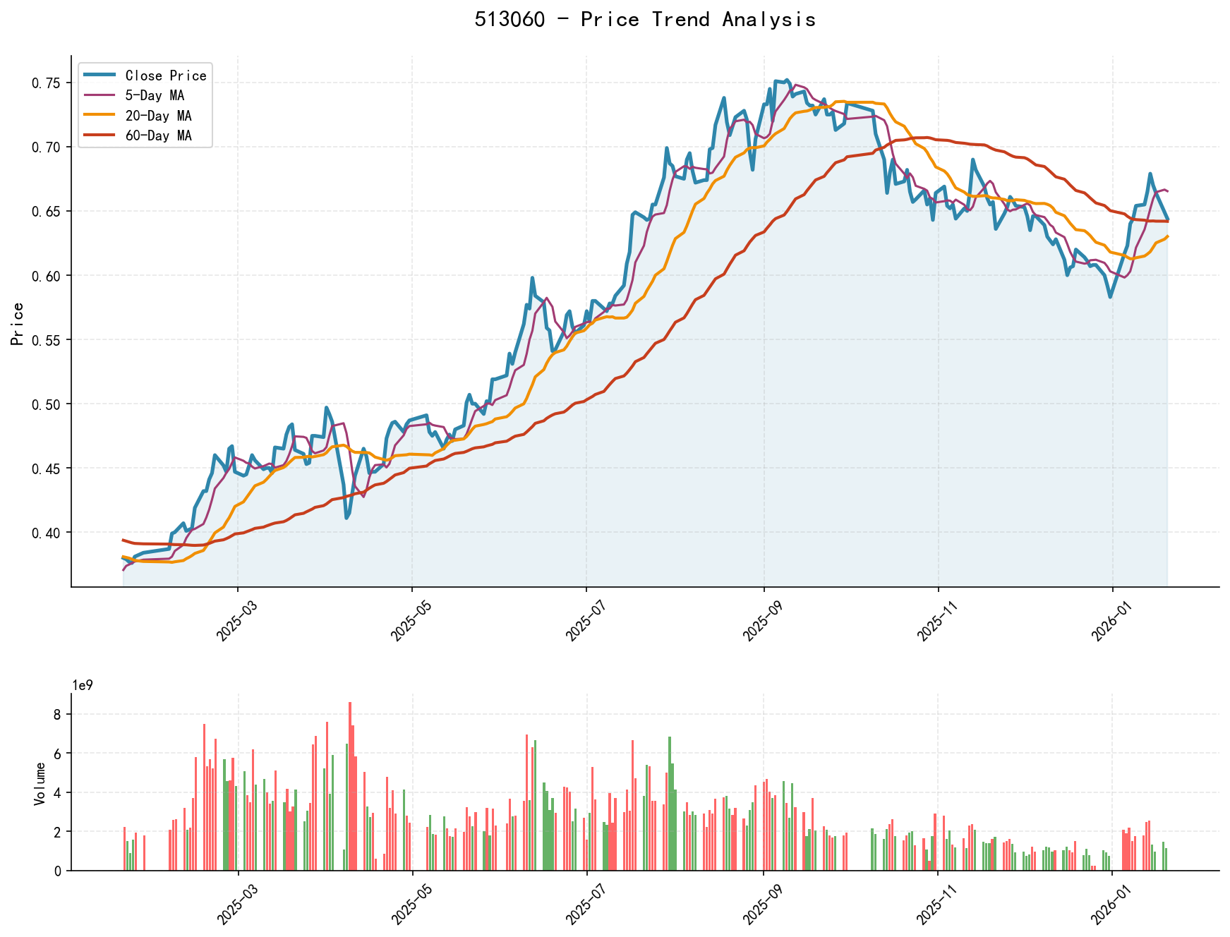513060 Price Trend Analysis Chart, including closing price and multiple moving averages