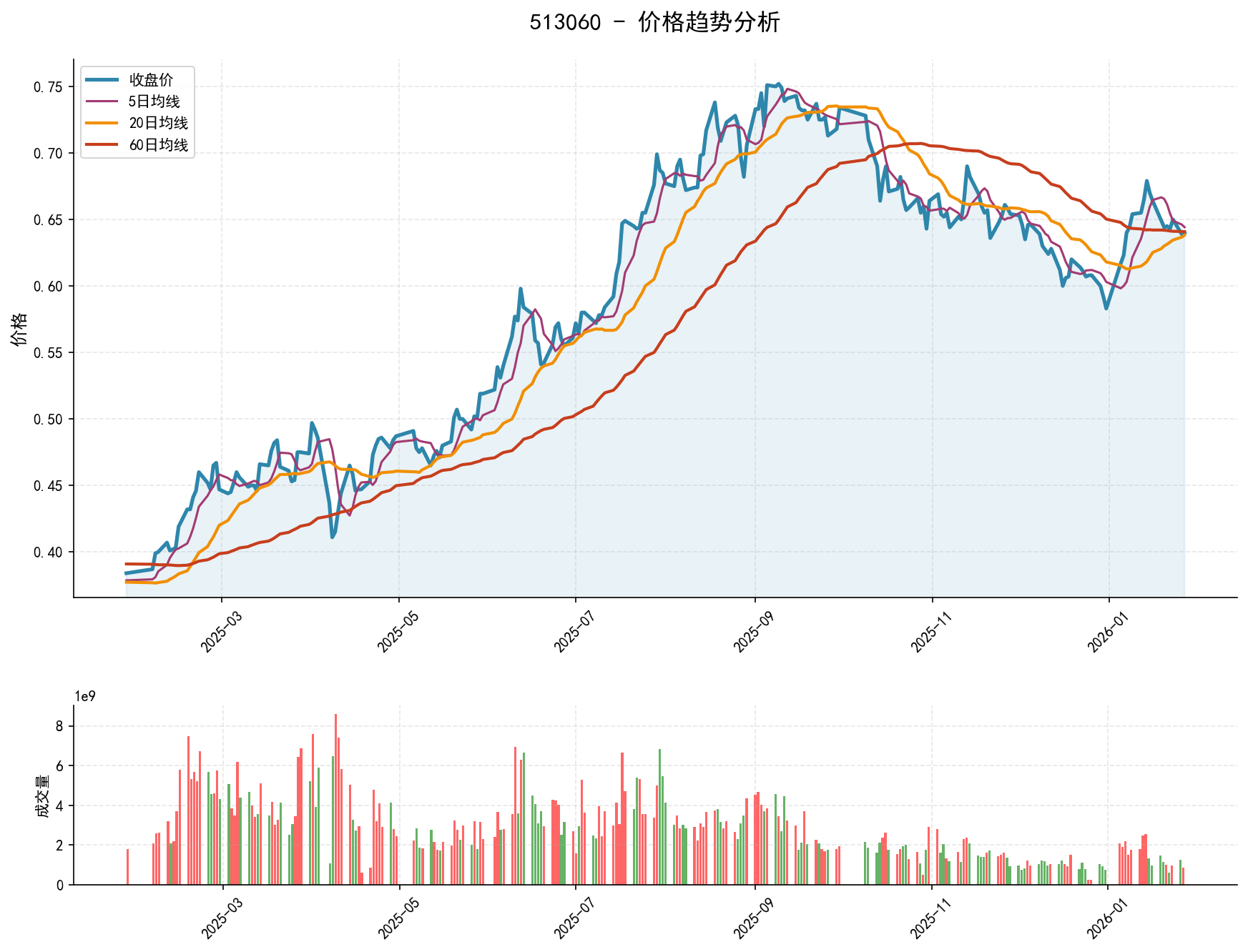 null 513060价格趋势分析图,包含收盘价和多条移动平均线