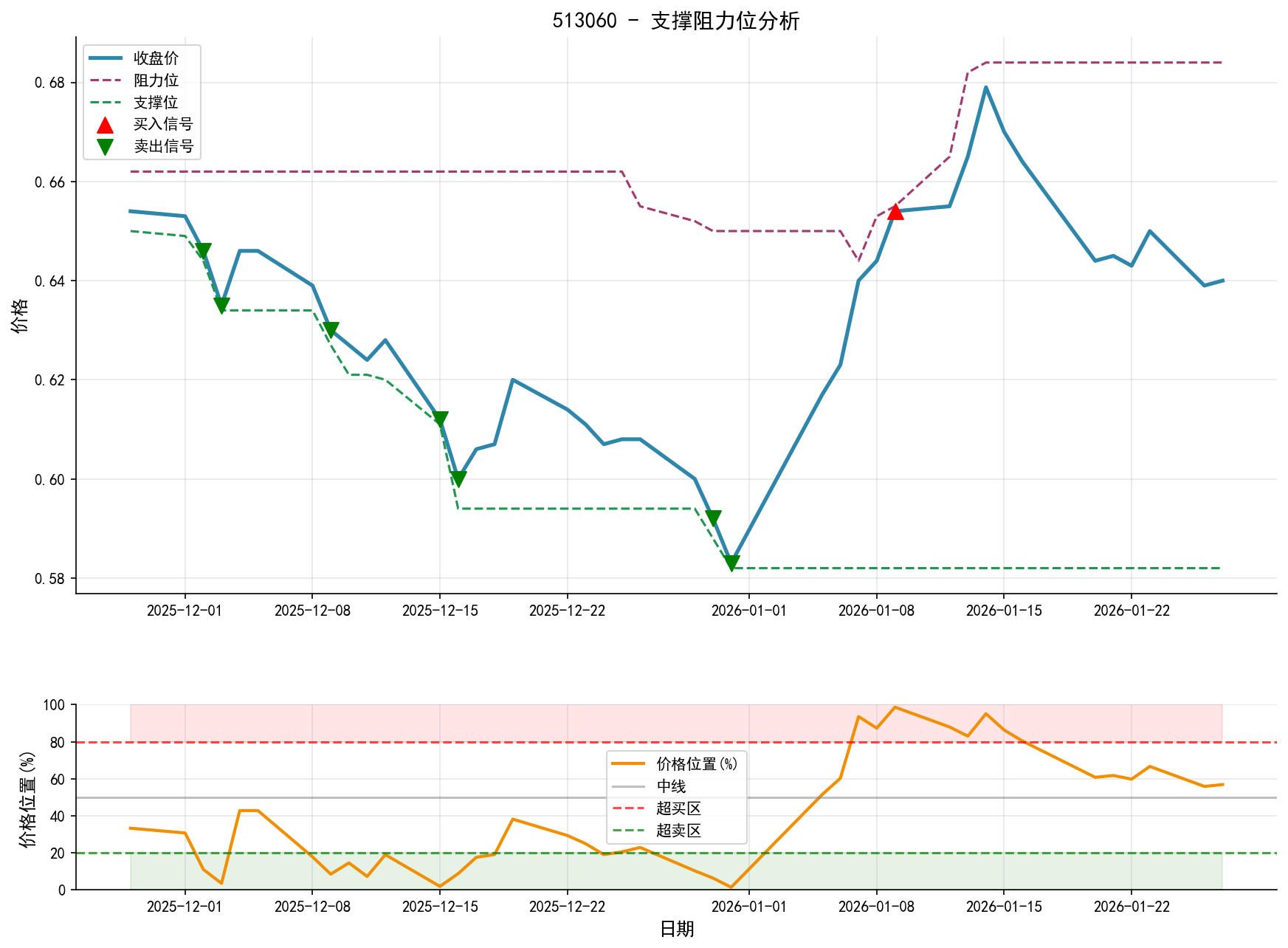 null 513060支撑阻力位分析图与交易信号