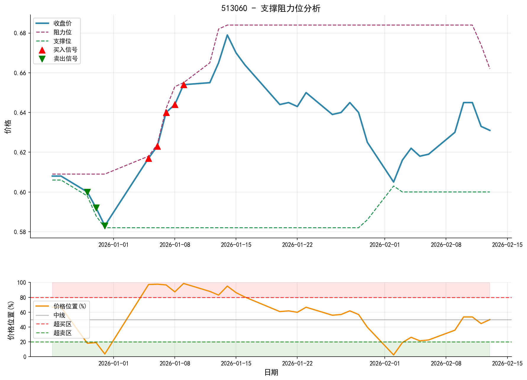 513060支撑阻力位分析图与交易信号