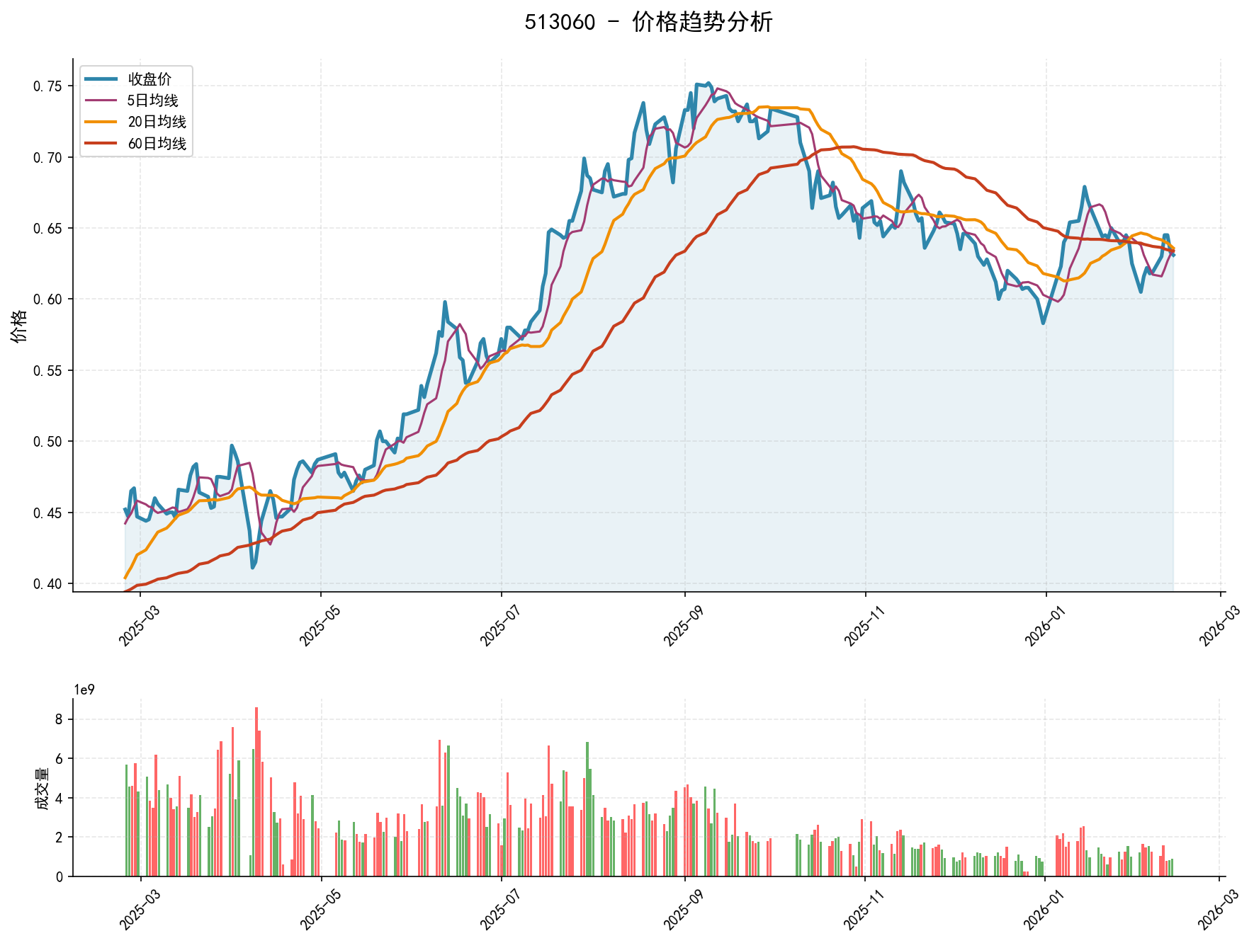 513060价格趋势分析图，包含收盘价和多条移动平均线