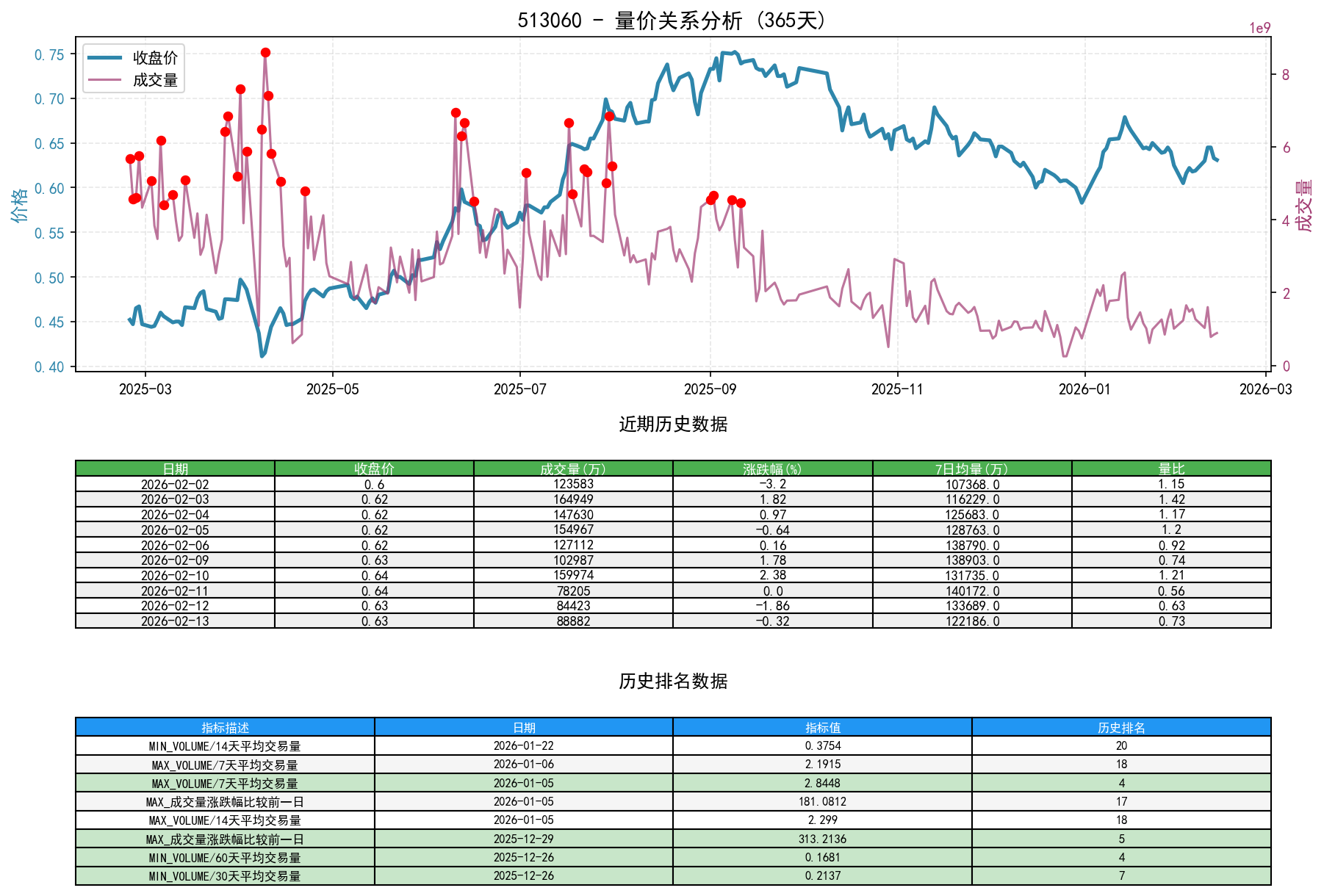 513060量价关系折线图与历史排名分析