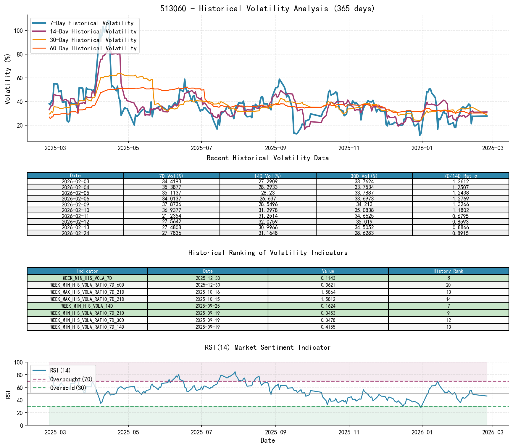 null 513060 Historical Volatility Analysis Chart and Historical Ranking Data