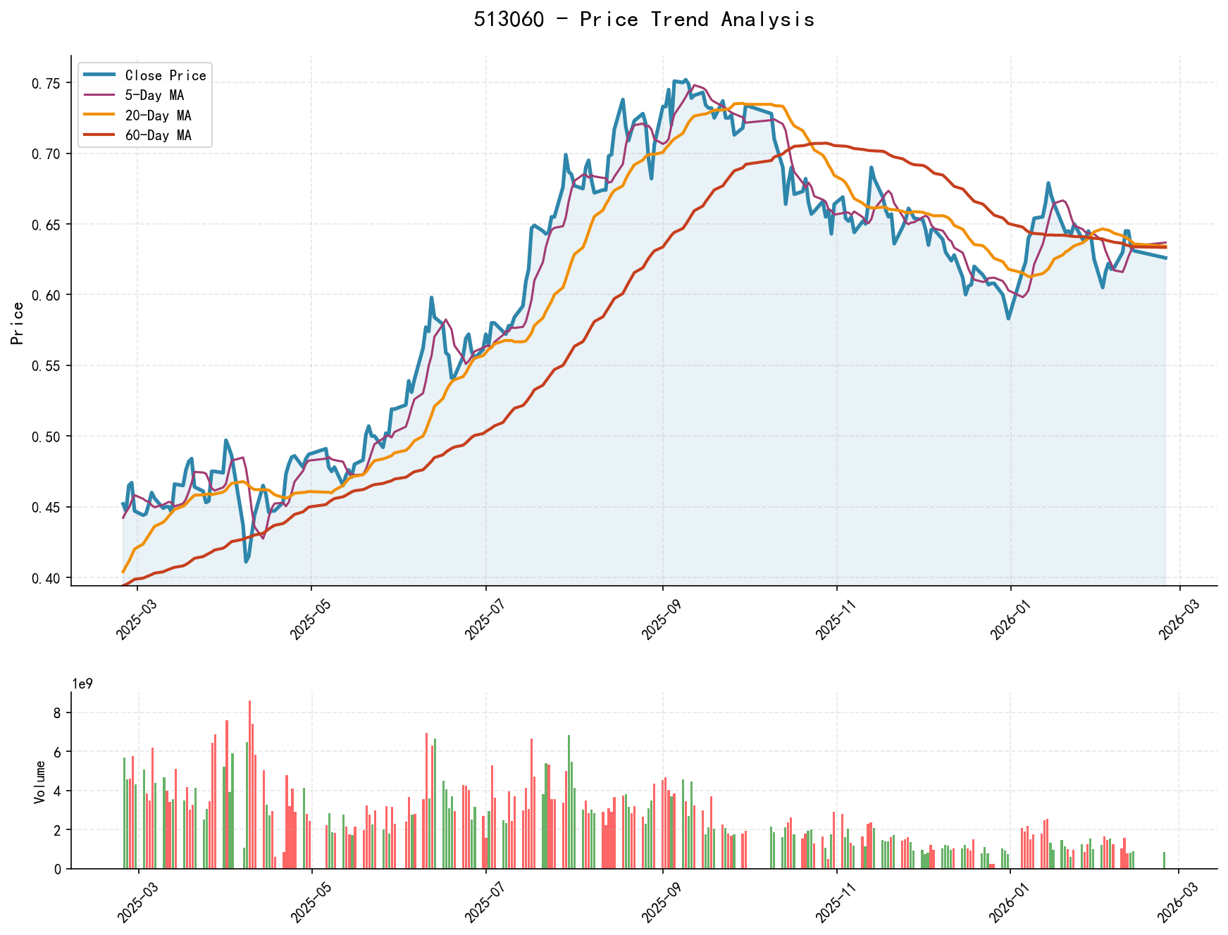 null 513060 Price Trend Analysis Chart, including closing price and multiple moving averages