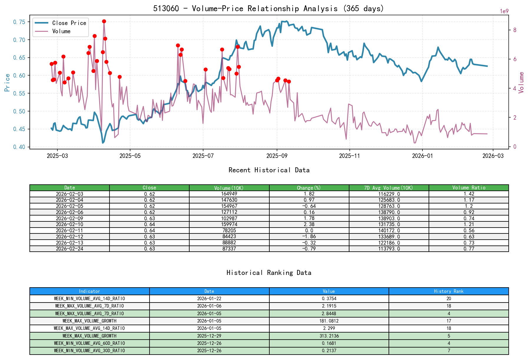 null 513060 Volume-Price Relationship Line Chart and Historical Ranking Analysis