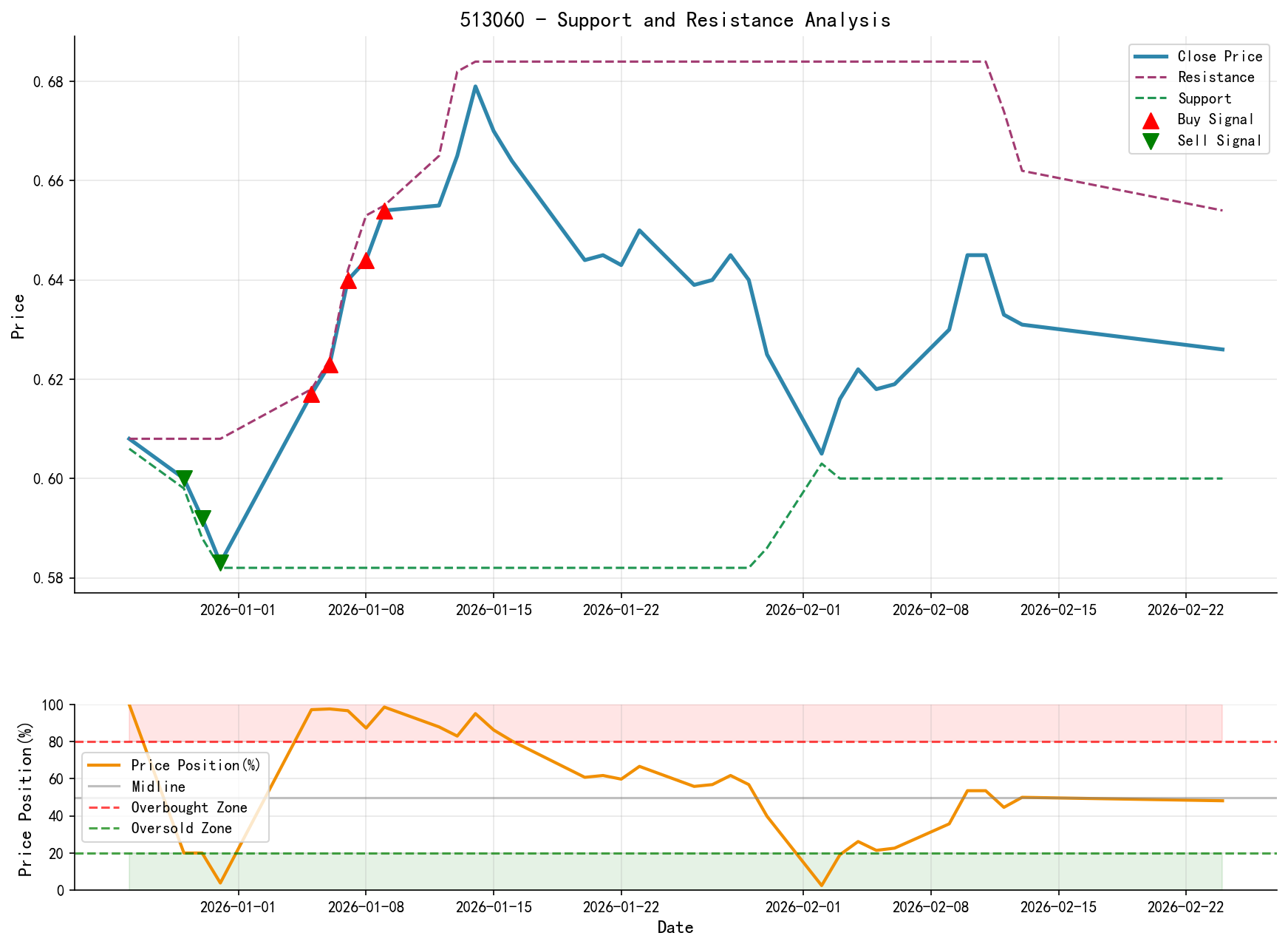 null 513060 Support and Resistance Level Analysis Chart and Trading Signals