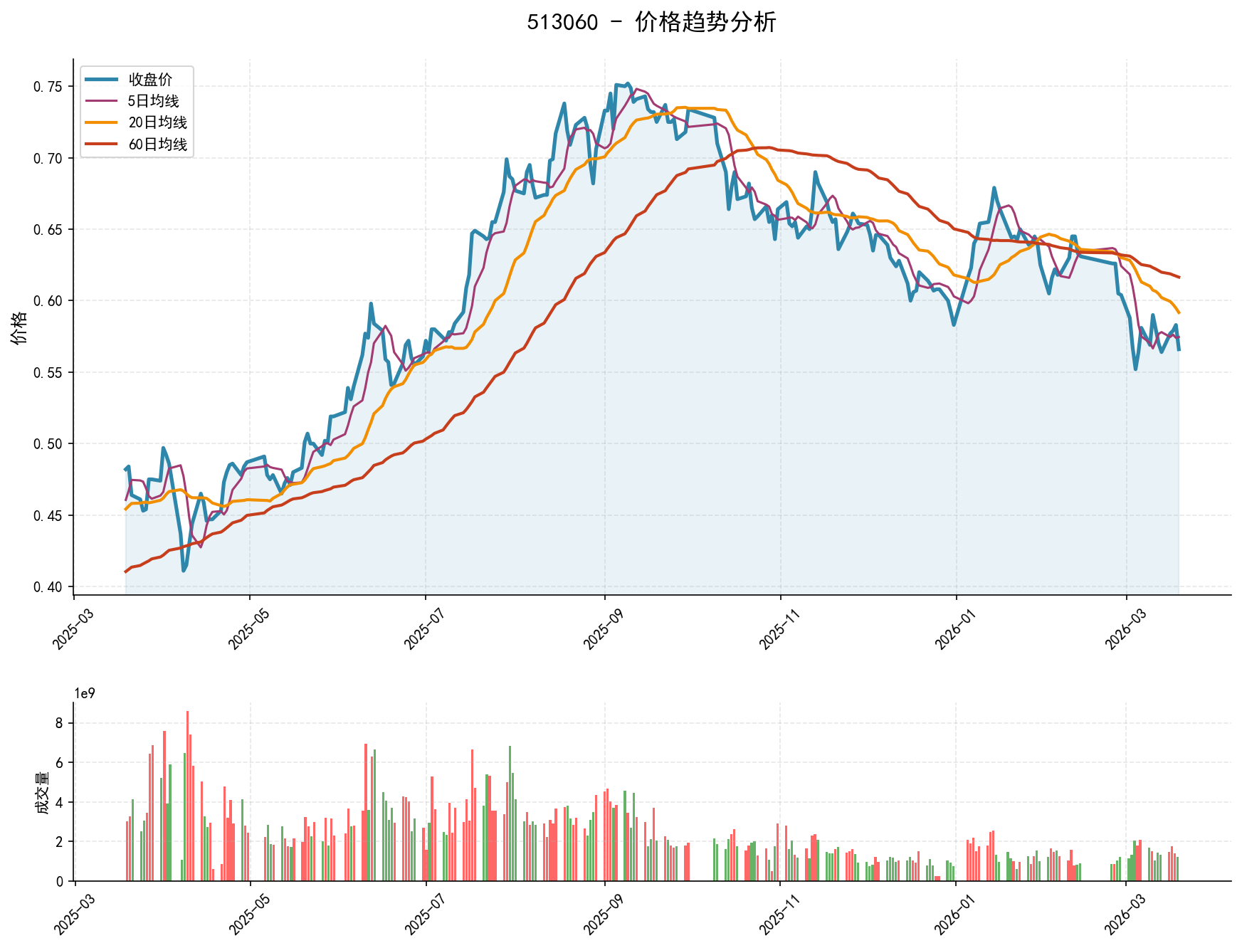 513060价格趋势分析图，包含收盘价和多条移动平均线