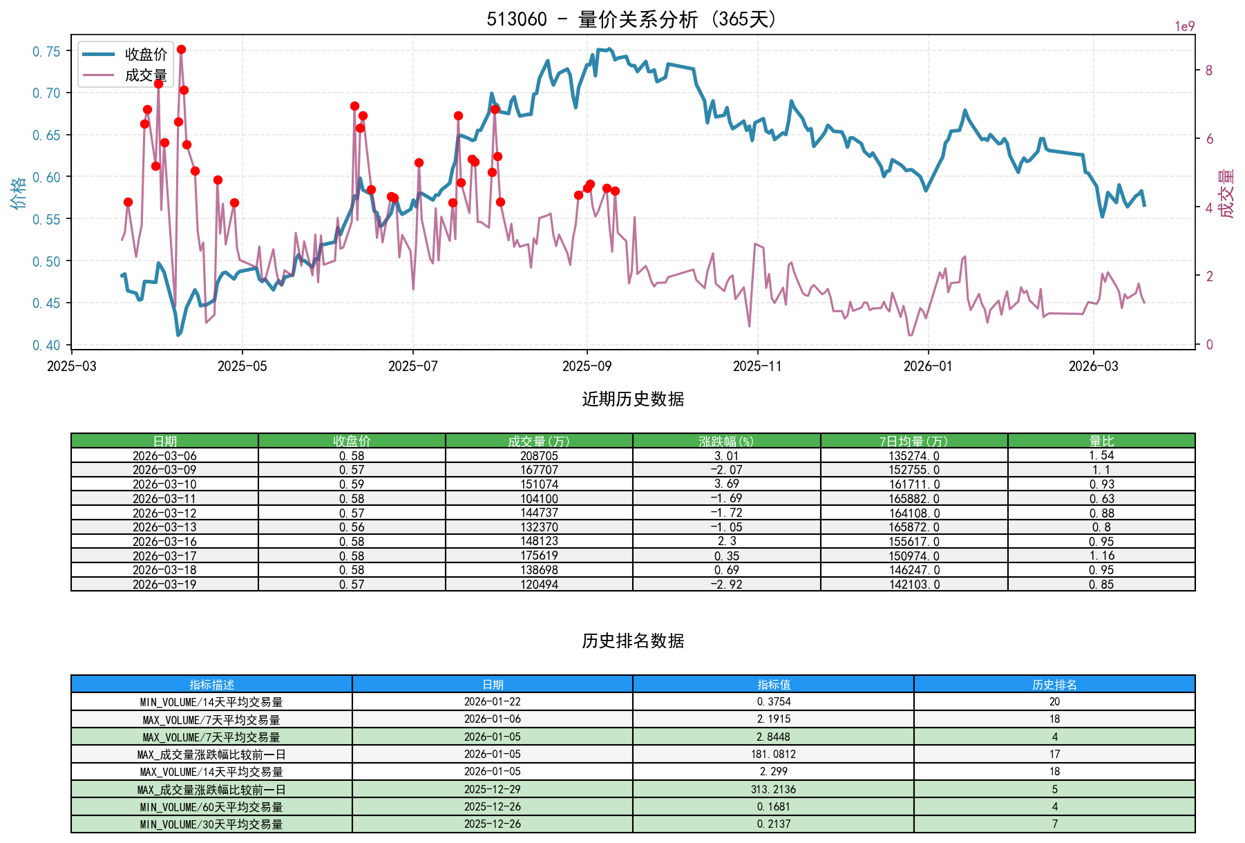 513060量价关系折线图与历史排名分析